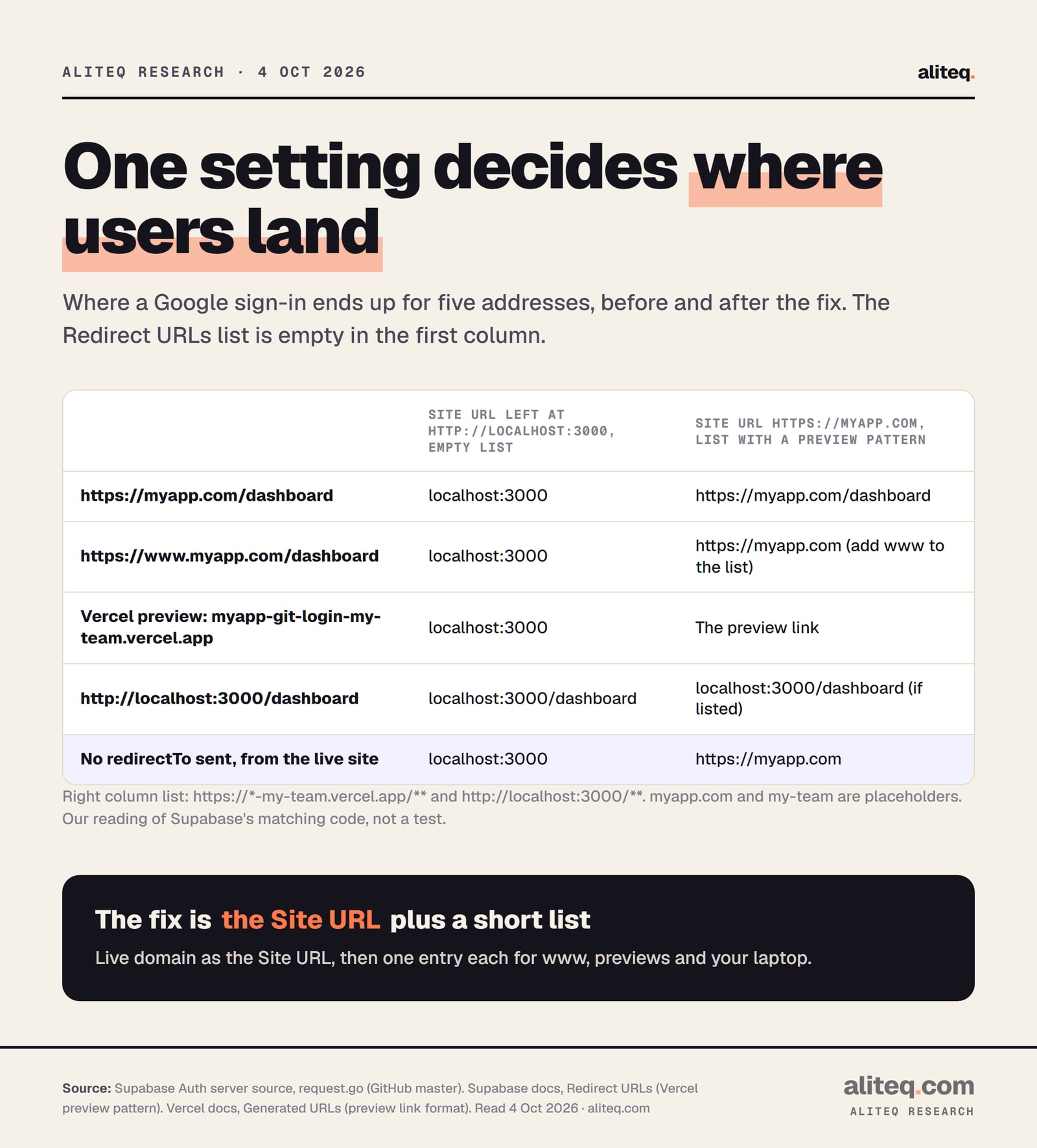 Where a Google sign-in through Supabase lands, before and after the fix. With the Site URL left at http://localhost:3000 and an empty list, the live domain, the www address, a Vercel preview and a sign-in with no redirectTo all land on localhost:3000.