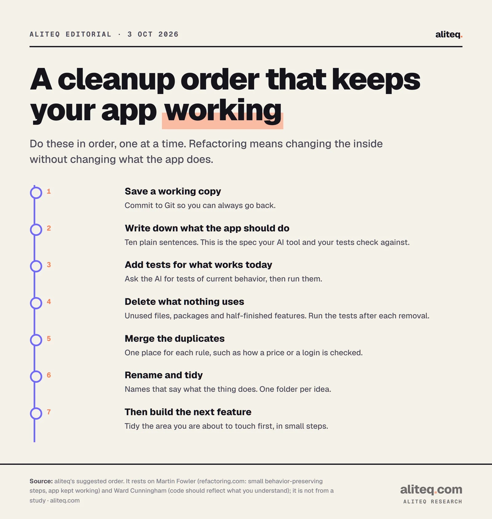 Seven-step cleanup order for an AI-built app: 1 save a working copy in Git; 2 write down what the app should do; 3 add tests for what works today; 4 delete what nothing uses; 5 merge duplicates; 6 rename and tidy; 7 build the next feature, tidying the area first.