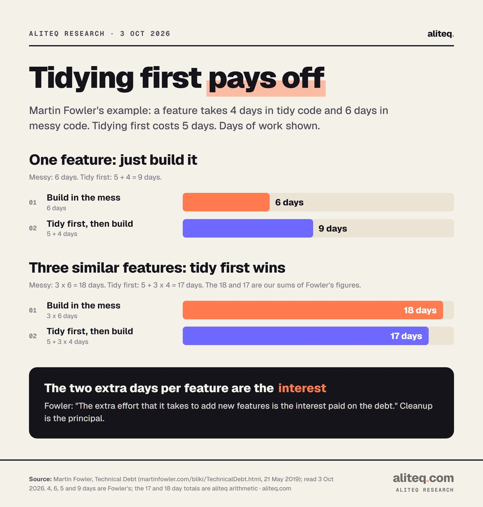 Worked example of technical debt in days of work. One feature: building in messy code takes 6 days, tidying first then building takes 9 days. Three similar features: messy code takes 18 days, tidy first takes 17 days. Tidying costs 5 days up front and each feature then takes 4 days instead of 6. Figures from Martin Fowler; the totals are aliteq arithmetic.