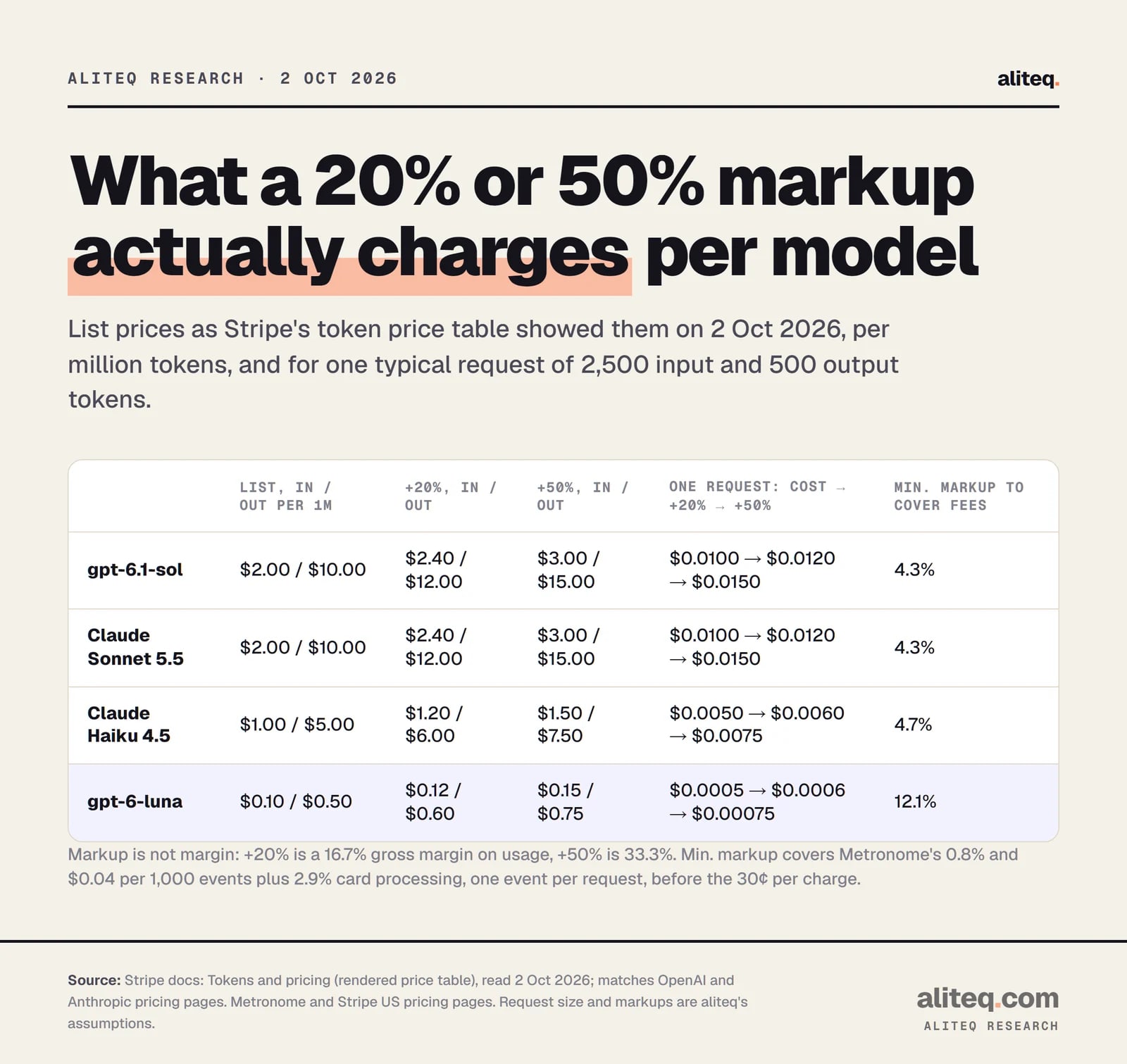 Table of token billing markups per model, 2 Oct 2026. gpt-6.1-sol and Claude Sonnet 5.5: list $2 input and $10 output per million tokens, $2.40 and $12 at plus 20 percent, $3 and $15 at plus 50 percent; one request of 2,500 input and 500 output tokens costs $0.0100, sells for $0.0120 or $0.0150; minimum markup to cover fees 4.3 percent.