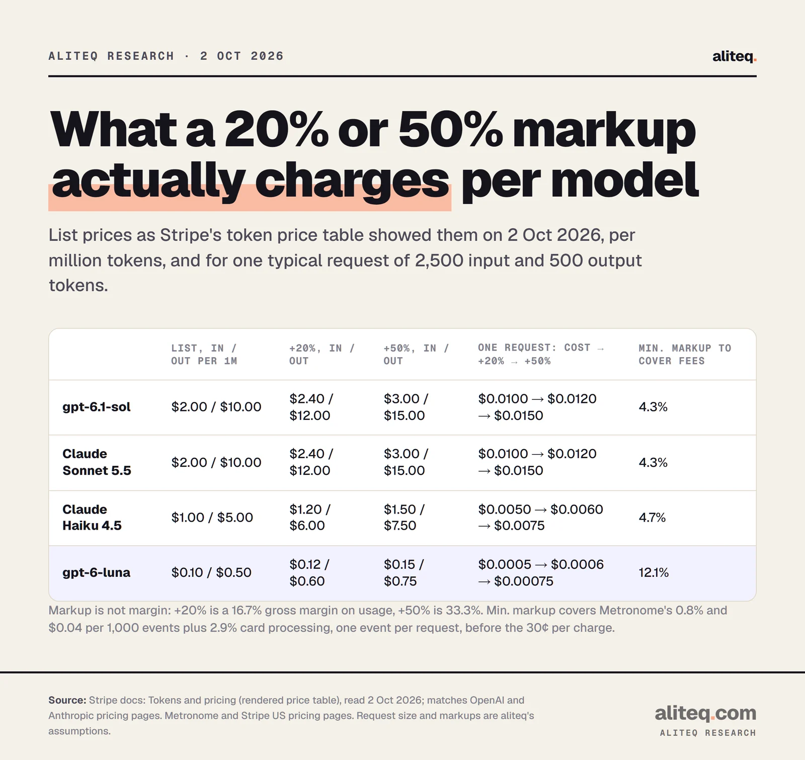 Table of token billing markups per model, 2 Oct 2026. gpt-6.1-sol and Claude Sonnet 5.5: list $2 input and $10 output per million tokens, $2.40 and $12 at plus 20 percent, $3 and $15 at plus 50 percent; one request of 2,500 input and 500 output tokens costs $0.0100, sells for $0.0120 or $0.0150; minimum markup to cover fees 4.3 percent. Claude Haiku 4.5: $1 and $5, $1.20 and $6, $1.50 and $7.50; request $0.0050, $0.0060, $0.0075; minimum 4.7 percent. gpt-6-luna: $0.10 and $0.50, $0.12 and $0.60, $0.15 and $0.75; request $0.0005, $0.0006, $0.00075; minimum 12.1 percent because the per-event fee is large next to a cheap request. A 20 percent markup is a 16.7 percent gross margin; 50 percent is 33.3 percent.
