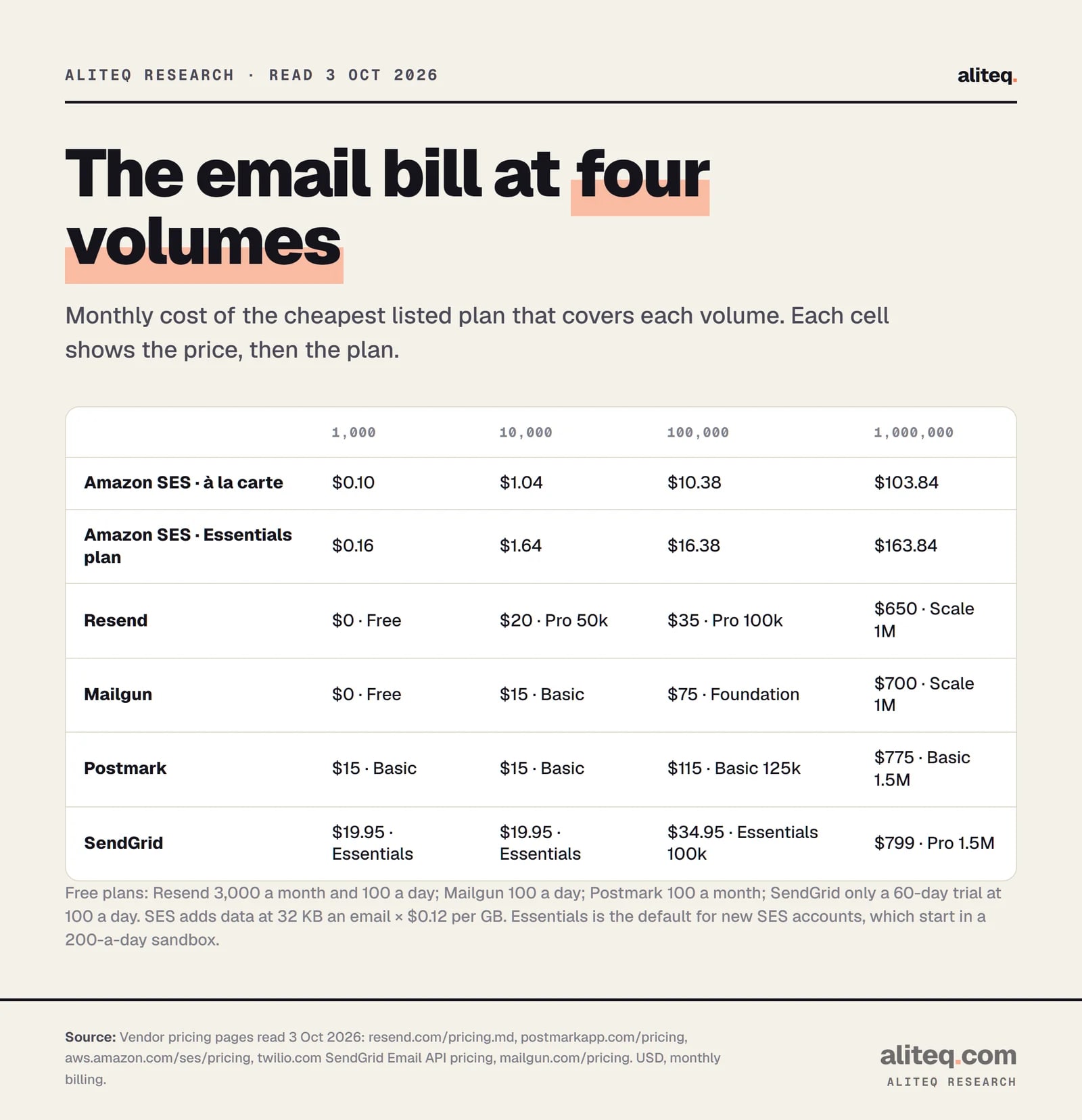 Table of monthly email cost at 1,000, 10,000, 100,000 and 1,000,000 emails. Amazon SES a la carte $0.10, $1.04, $10.38, $103.84. SES Essentials $0.16, $1.64, $16.38, $163.84. Resend $0, $20, $35, $650. Mailgun $0, $15, $75, $700. Postmark $15, $15, $115, $775. SendGrid $19.95, $19.95, $34.95, $799.