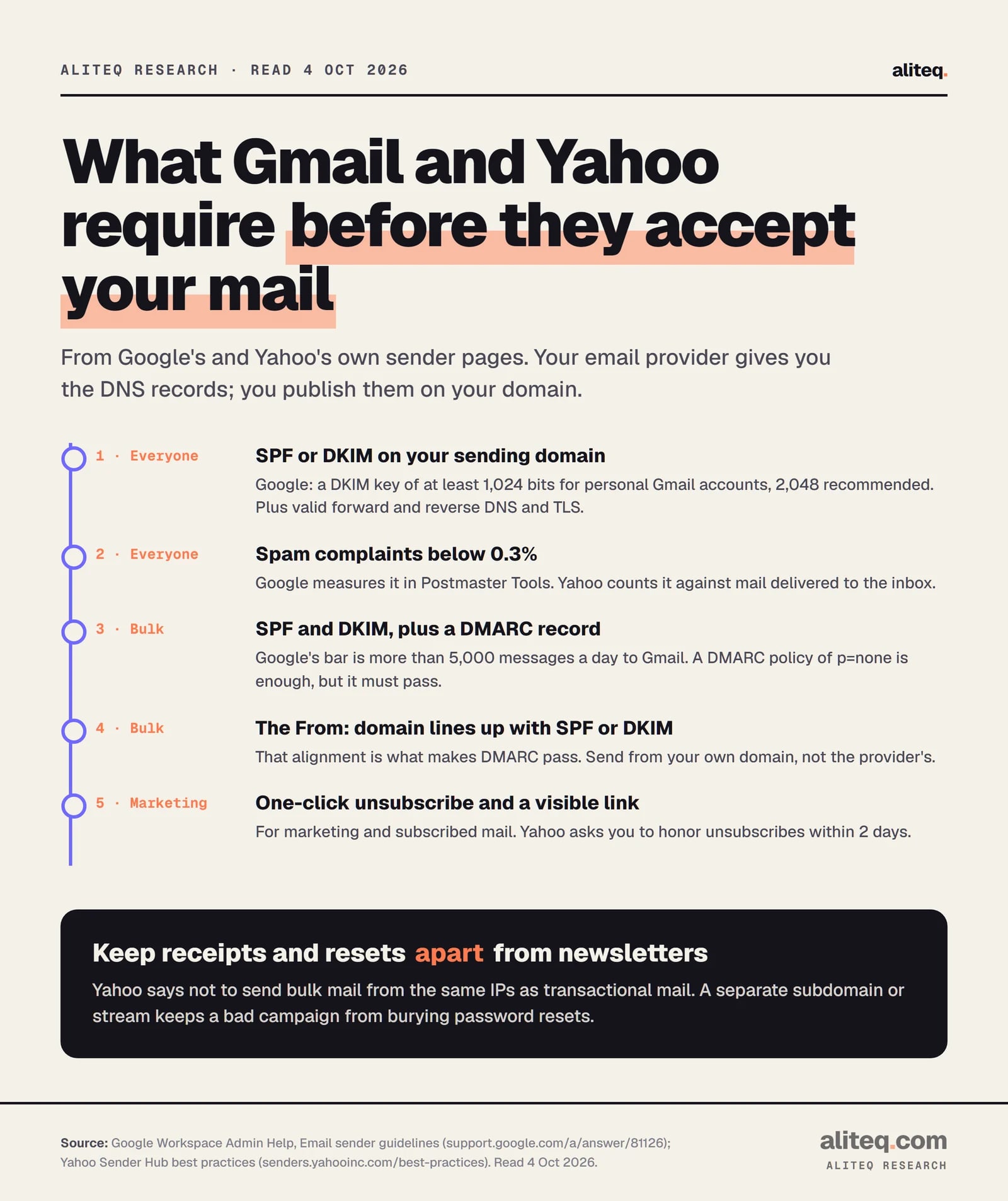 Five sender rules from Google and Yahoo: every sender needs SPF or DKIM, valid DNS and TLS; spam complaints below 0.3 percent; bulk senders (Google: over 5,000 a day to Gmail) need SPF, DKIM and a passing DMARC record, p=none allowed; the From domain must align with SPF or DKIM; marketing mail needs one-click unsubscribe, honored within 2 days at Yahoo.