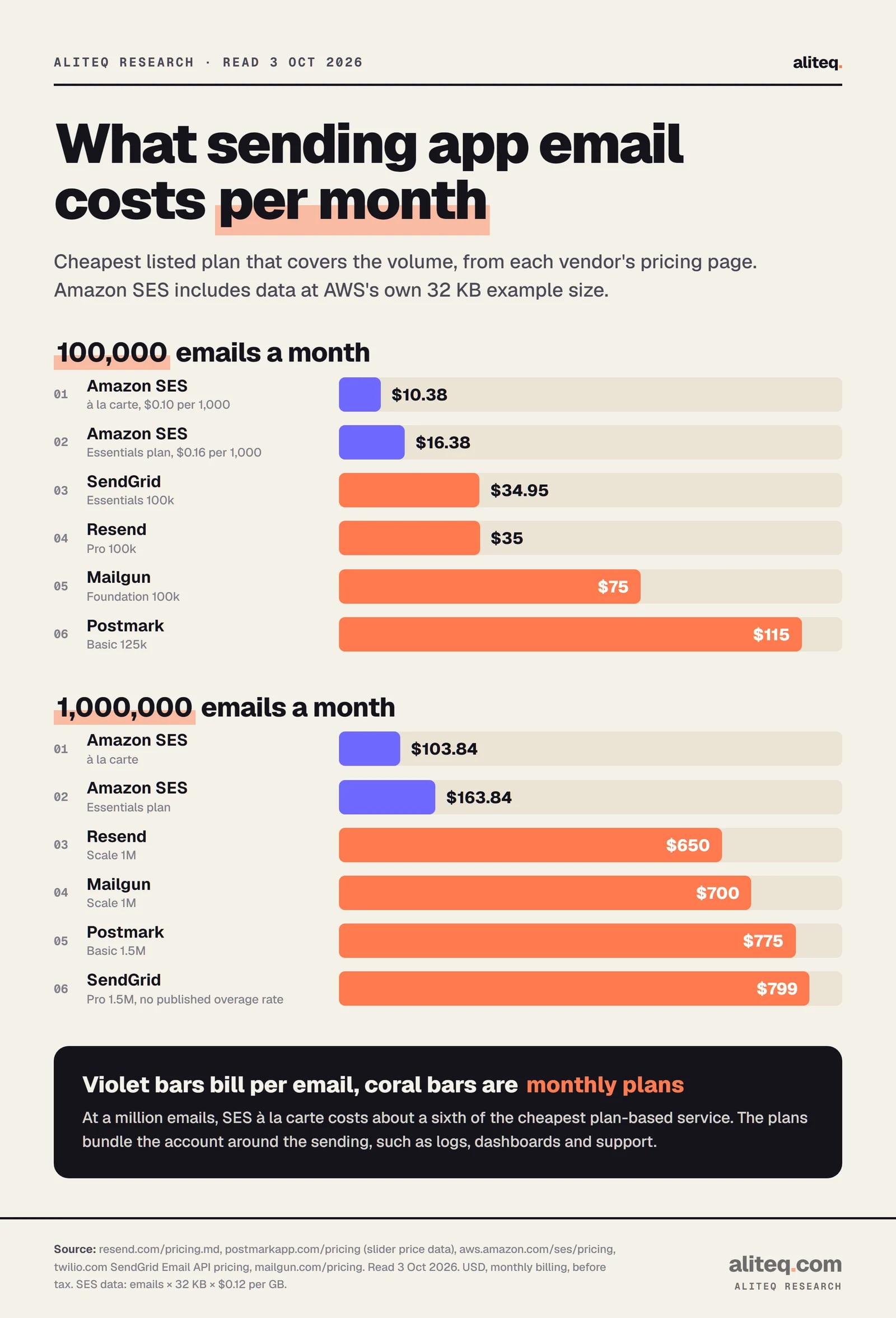 Bar chart of monthly cost. At 100,000 emails: Amazon SES a la carte $10.38, SES Essentials $16.38, SendGrid $34.95, Resend $35, Mailgun $75, Postmark $115. At 1,000,000 emails: SES a la carte $103.84, SES Essentials $163.84, Resend $650, Mailgun $700, Postmark $775, SendGrid $799.