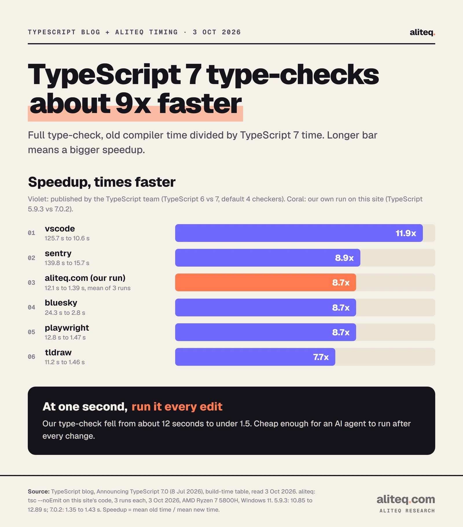 Bar chart of full type-check speedup from TypeScript 6 or 5.9 to TypeScript 7. Published by the TypeScript team: vscode 11.9x, sentry 8.9x, bluesky 8.7x, playwright 8.7x, tldraw 7.7x. aliteq.com's own run: 8.7x, from a 12.1 second average on 5.9.3 to 1.39 seconds on 7.0.2.
