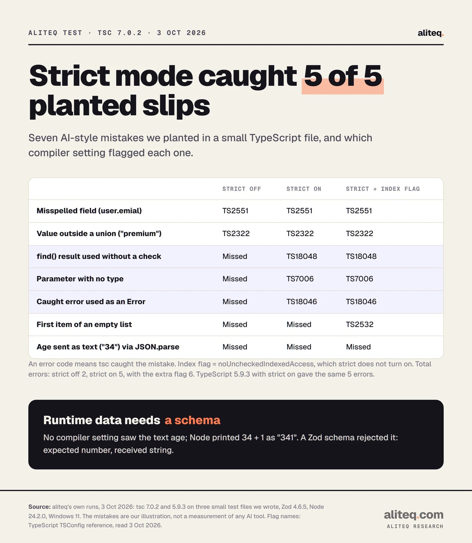 Scorecard of seven planted mistakes and which check caught each. With strict off, tsc caught 2: a misspelled field and an invalid plan value. With strict on it caught 5, adding an empty find result, an untyped parameter and an unchecked caught error. Adding noUncheckedIndexedAccess caught a sixth, an empty array index.