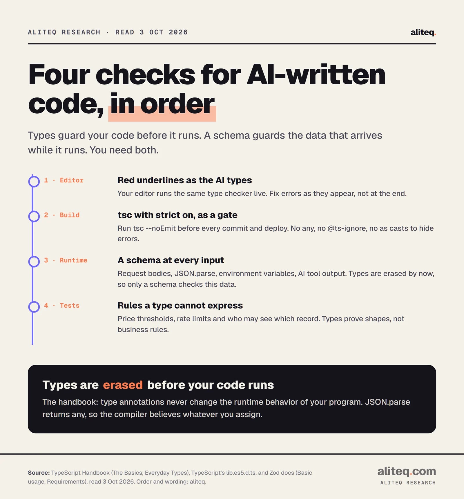 Four checks in order. One, the editor shows red underlines as the AI writes. Two, tsc with strict mode runs as a gate before every commit or deploy. Three, a schema checks every outside input at runtime: request bodies, JSON.parse, environment variables, AI tool output. Four, tests check the business rules that types cannot express.