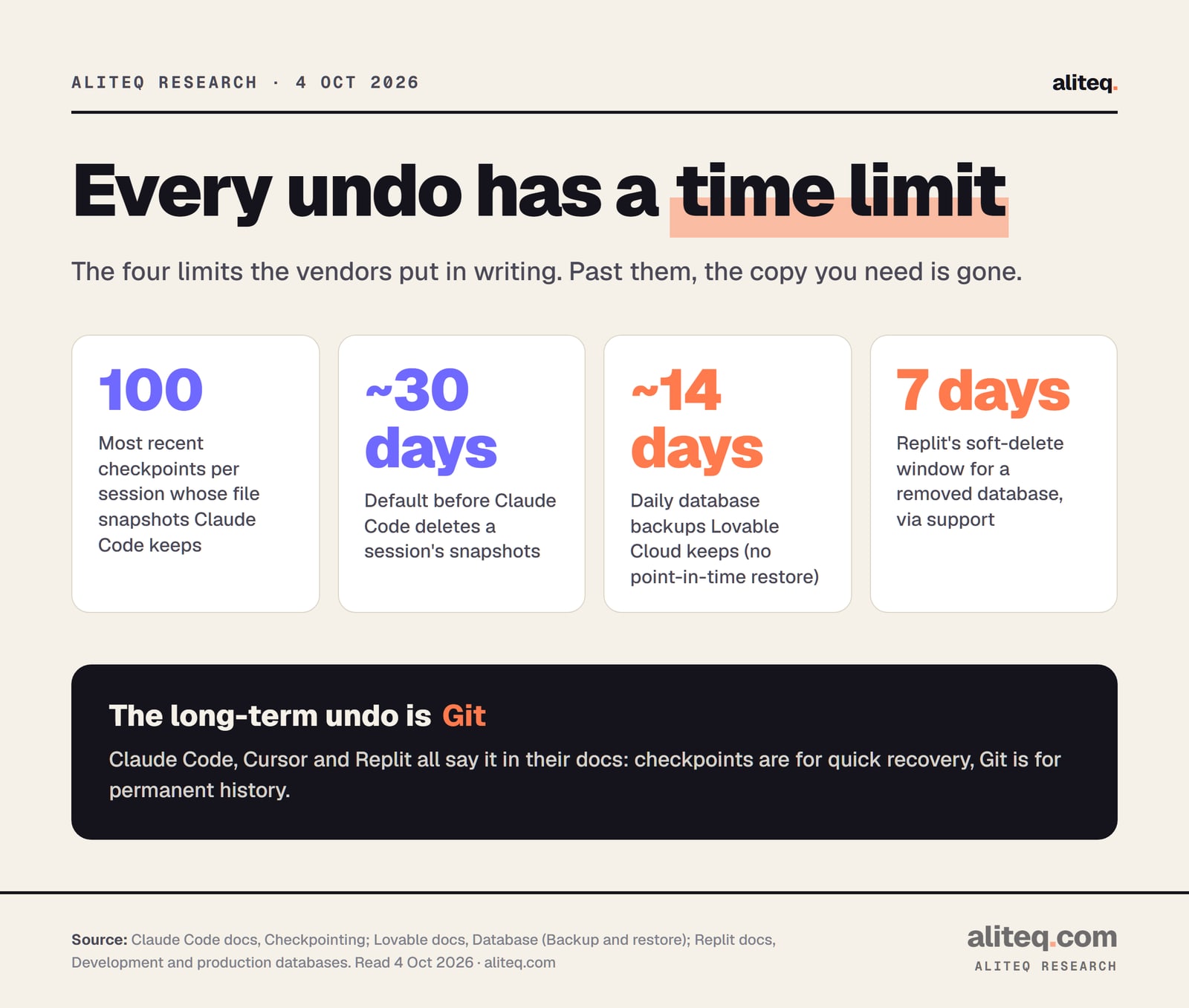 Four undo limits from vendor docs. Claude Code keeps file snapshots for the 100 most recent checkpoints in a session, and deletes a session's snapshots about 30 days after it last saved one, by default. Lovable Cloud keeps roughly 14 days of daily database backups, with no point-in-time restore.