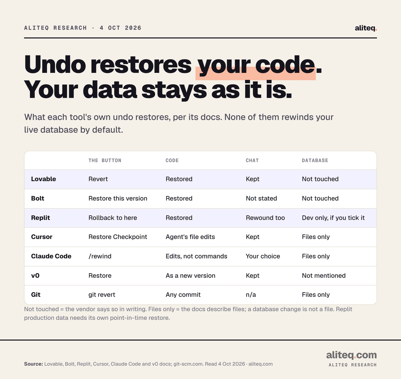 Scorecard of what each undo button restores. Lovable's Revert restores code, keeps the chat and does not touch the database. Bolt's Restore this version restores code and does not change Bolt or Supabase databases.