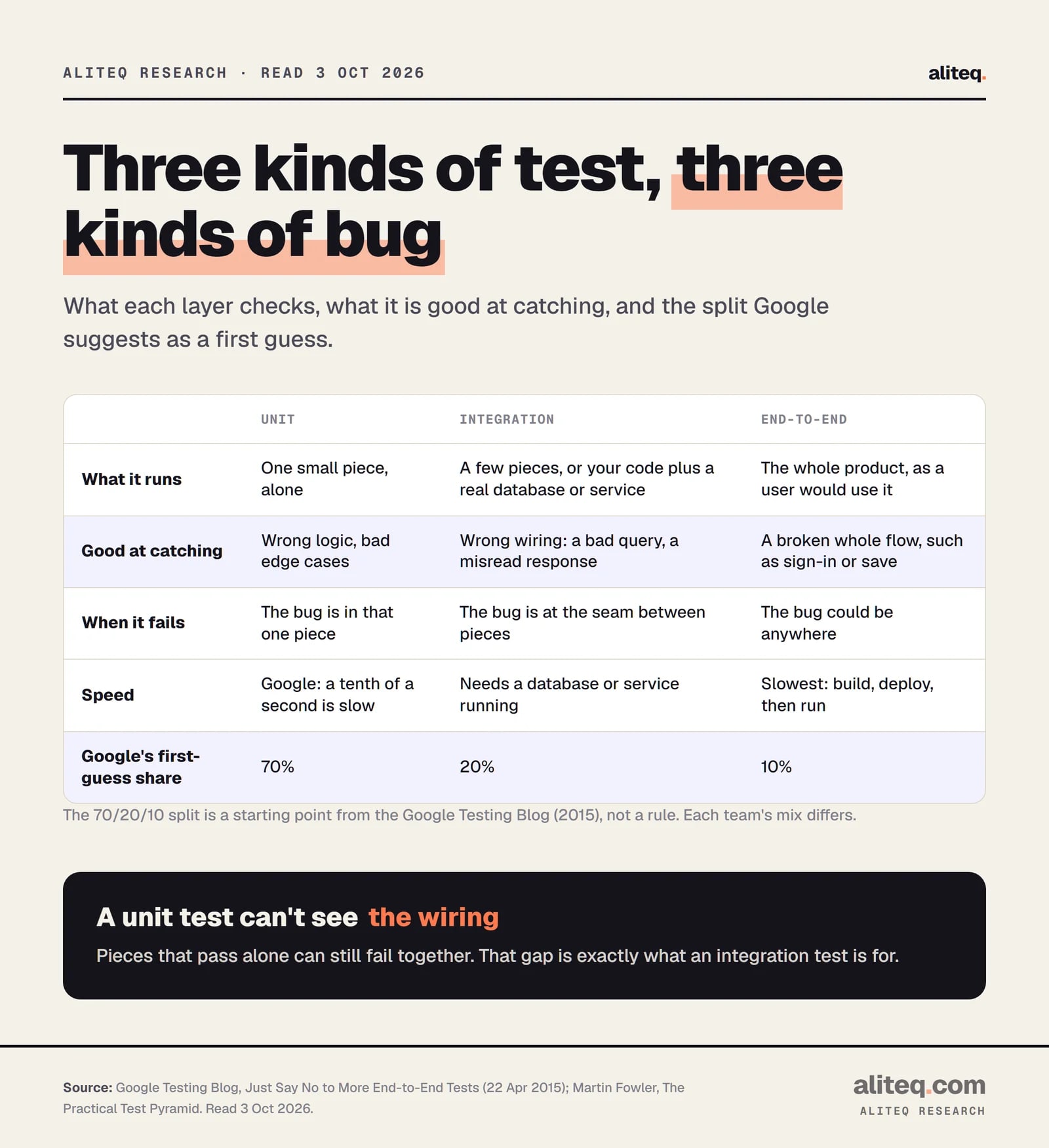 Scorecard comparing unit, integration and end-to-end tests. Unit tests run one piece alone and catch wrong logic. Integration tests run a few pieces or your code with a real database and catch wiring bugs. End-to-end tests run the whole product and catch broken flows. Google's first-guess split is 70 percent unit, 20 percent integration, 10 percent end-to-end.