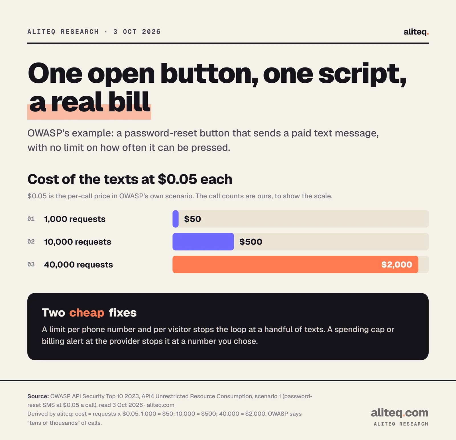 Bar chart of the cost of an unprotected paid-SMS endpoint at $0.05 a text: 1,000 requests cost $50, 10,000 cost $500 and 40,000 cost $2,000.