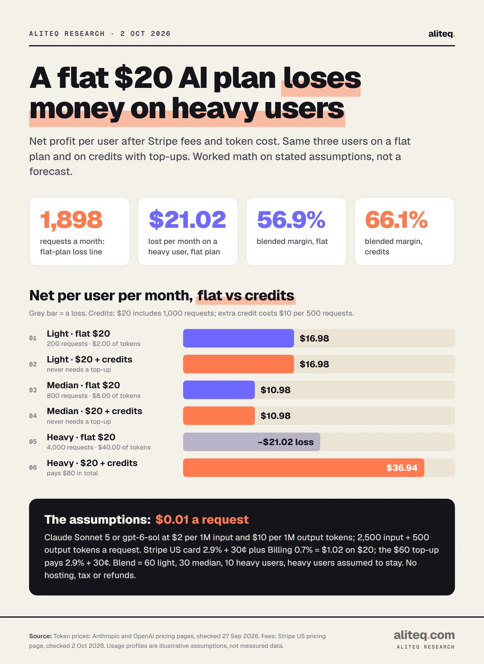 Bar chart of net profit per user on a $20 AI plan after Stripe fees and token cost. Light user, 200 requests: $16.98 flat and $16.98 with credits. Median user, 800 requests: $10.98 on both. Heavy user, 4,000 requests: a $21.02 loss on the flat plan and $36.94 profit with credits. Flat-plan loss line: 1,898 requests a month.