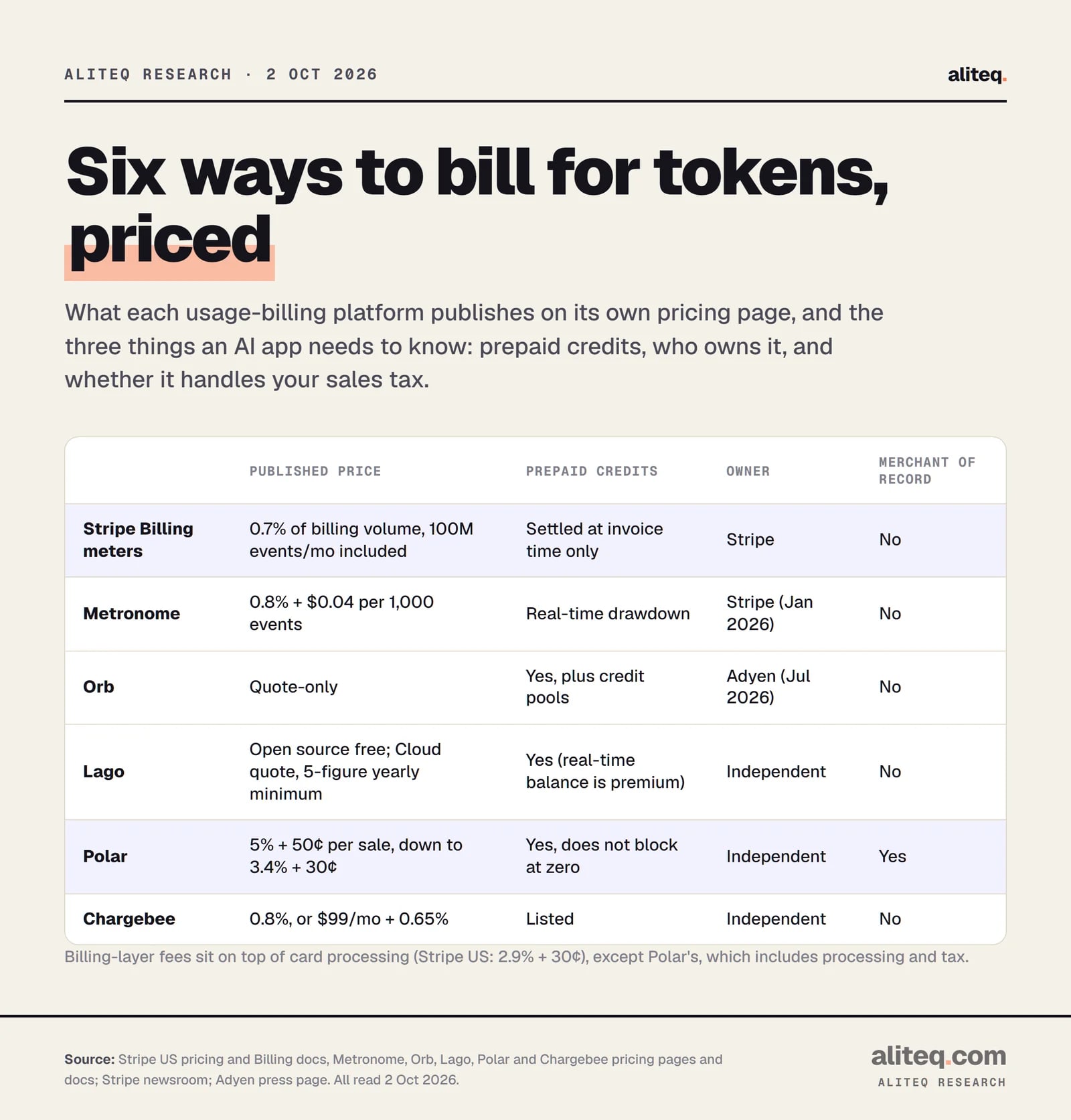 Scorecard of six usage-billing platforms checked 2 Oct 2026. Stripe Billing meters: 0.7% of billing volume, 100 million events a month included, credits reconciled only at invoice time, not a merchant of record. Metronome, owned by Stripe: 0.8% plus $0.04 per 1,000 events, real-time prepaid credits, not a merchant of record.