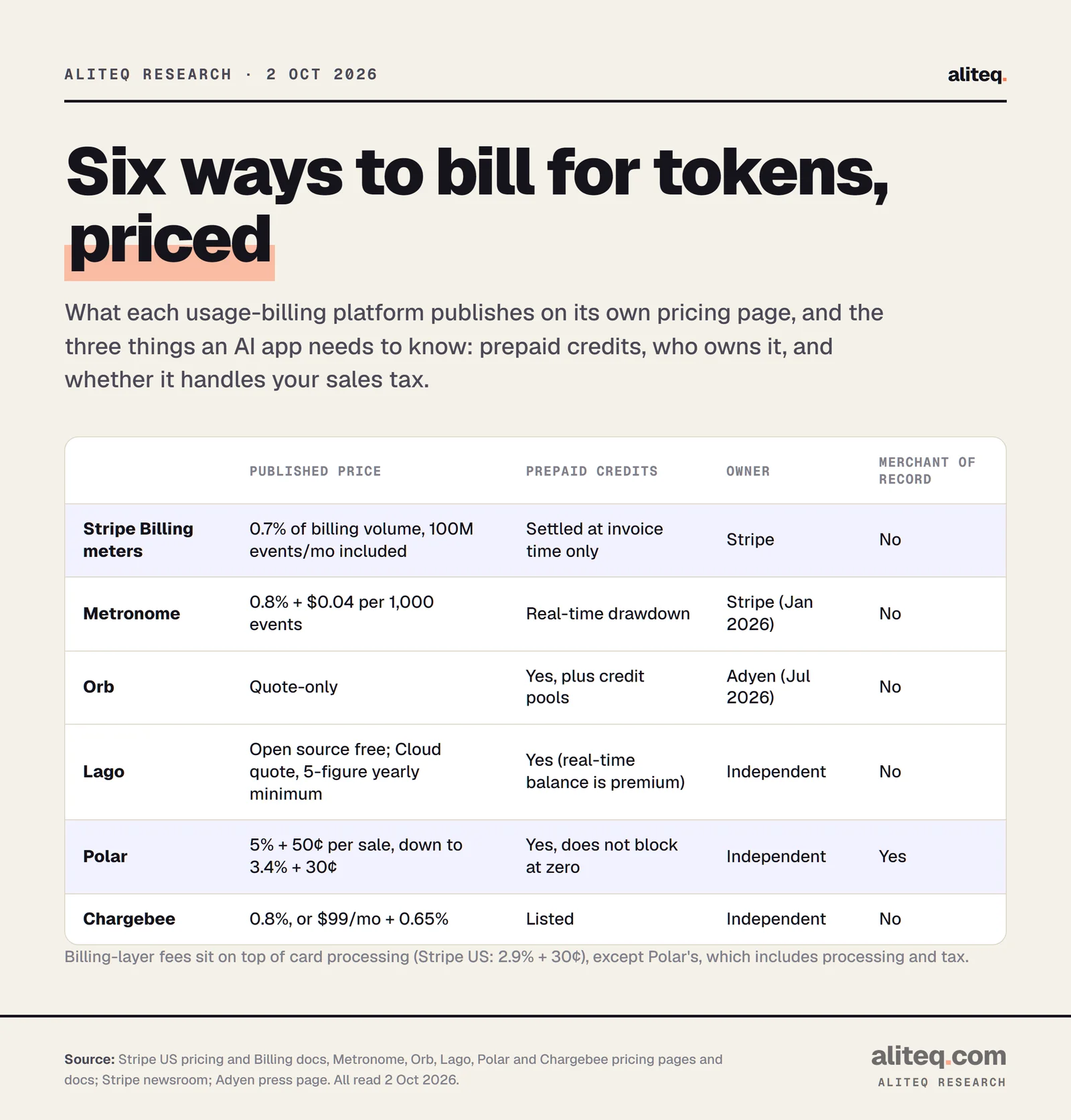 Scorecard of six usage-billing platforms checked 2 Oct 2026. Stripe Billing meters: 0.7% of billing volume, 100 million events a month included, credits reconciled only at invoice time, not a merchant of record. Metronome, owned by Stripe: 0.8% plus $0.04 per 1,000 events, real-time prepaid credits, not a merchant of record. Orb, owned by Adyen: quote-only, prepaid credits and credit pools, not a merchant of record. Lago: open source free under AGPLv3, Cloud quote-only with a five-figure annual minimum, real-time balance premium, not a merchant of record. Polar: 5% plus 50 cents down to 3.4% plus 30 cents, credits that do not block at zero, merchant of record. Chargebee: 0.8%, or $99 a month plus 0.65%, 100 million events included.