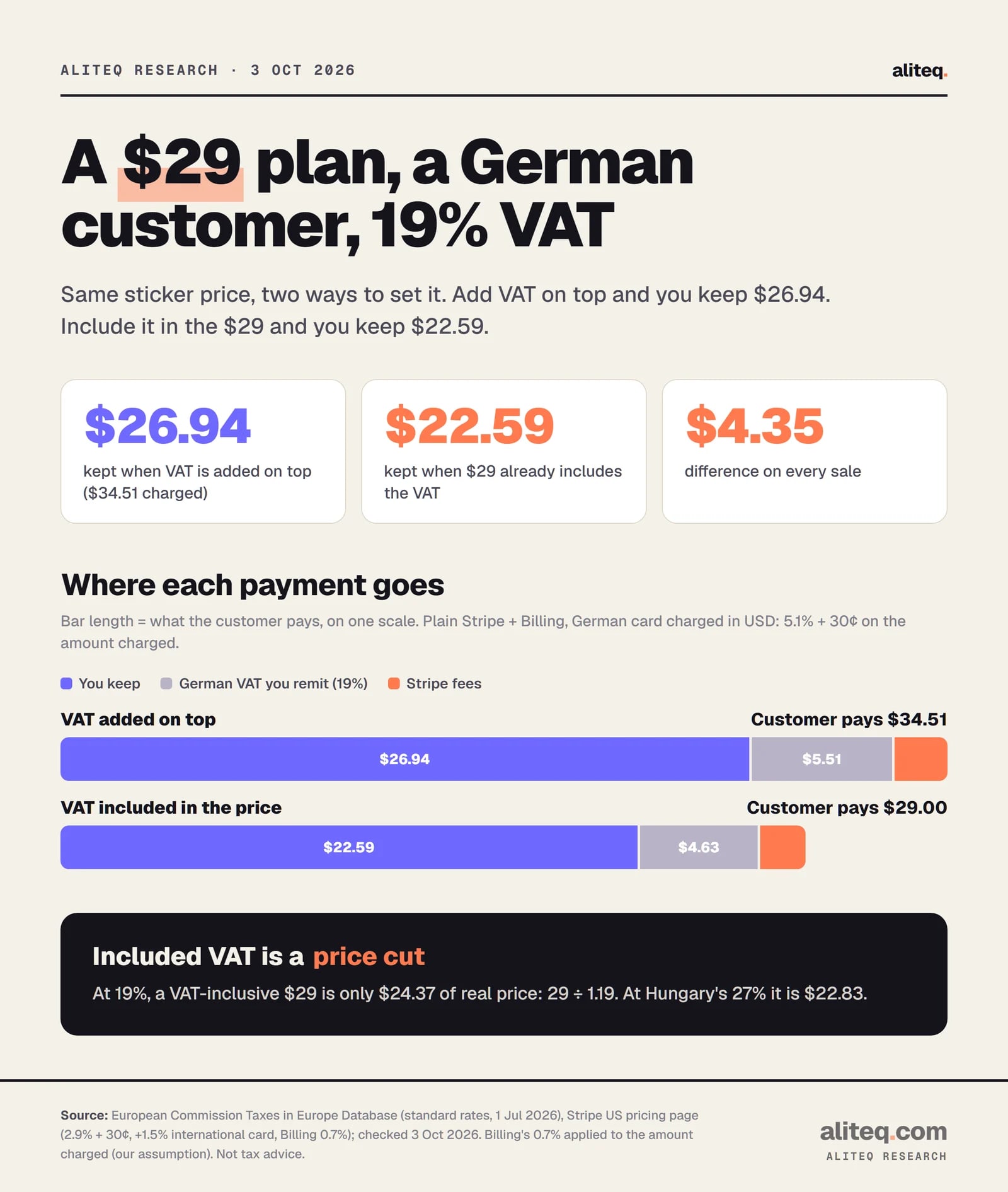 Two stacked bars for a $29 plan sold to a German consumer at 19% VAT with plain Stripe. VAT added on top: customer pays $34.51; you keep $26.94, German VAT $5.51, Stripe fees $2.06. VAT included in the price: customer pays $29.00; you keep $22.59, VAT $4.63, fees $1.78. Including the VAT costs the seller $4.35 per sale.