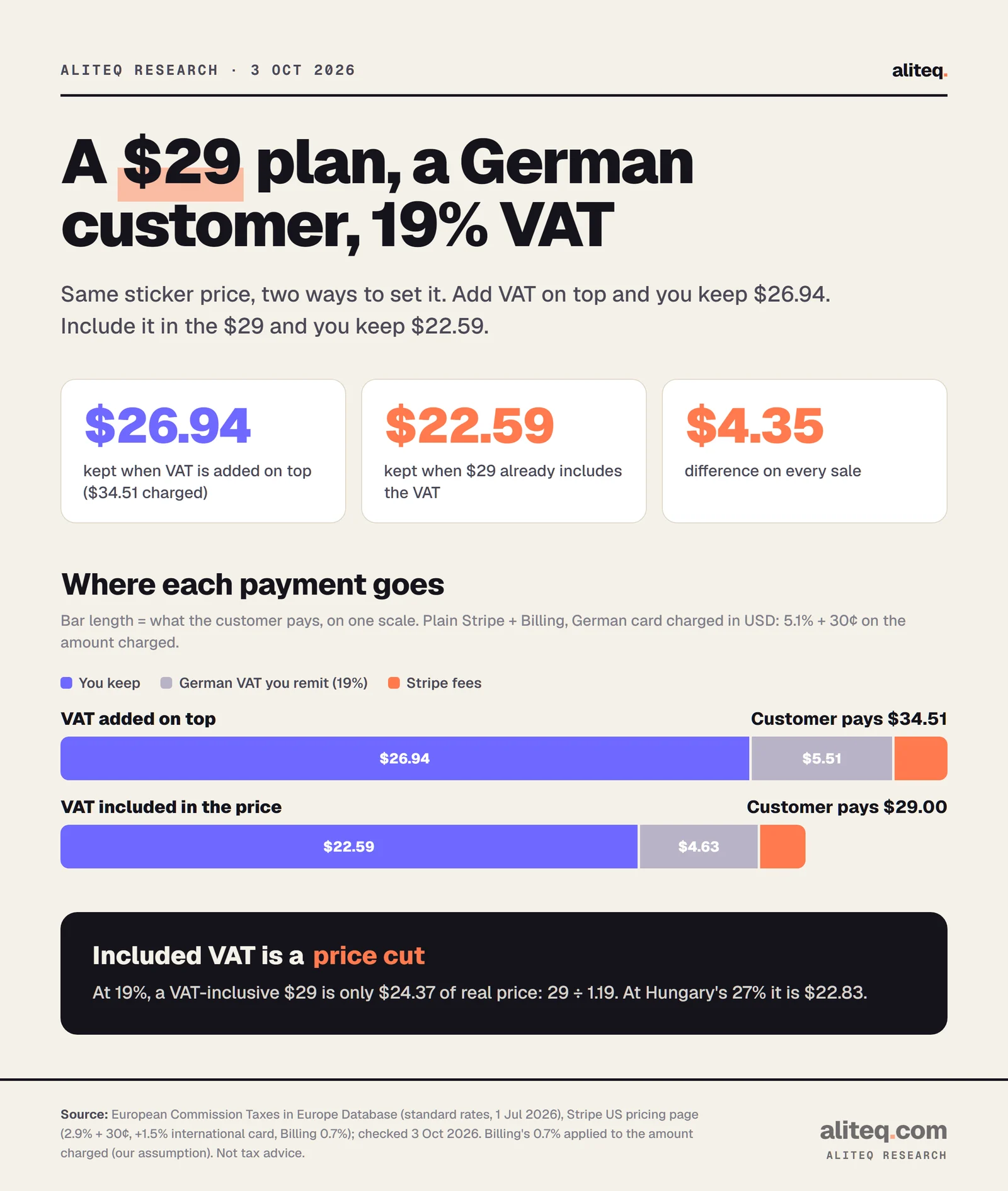 Two stacked bars for a $29 plan sold to a German consumer at 19% VAT with plain Stripe. VAT added on top: customer pays $34.51; you keep $26.94, German VAT $5.51, Stripe fees $2.06. VAT included in the price: customer pays $29.00; you keep $22.59, VAT $4.63, fees $1.78. Including the VAT costs the seller $4.35 per sale.