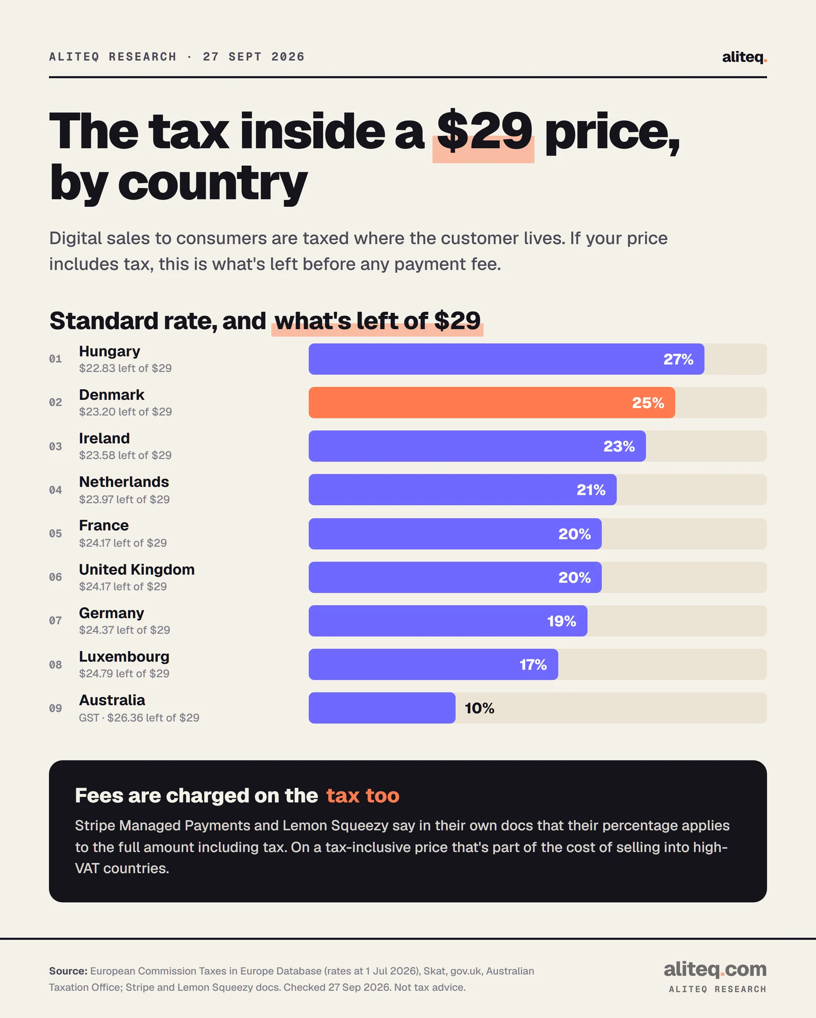 Bar chart of standard VAT rates on digital subscriptions: Hungary 27%, Denmark 25%, Ireland 23%, Netherlands 21%, France 20%, UK 20%, Germany 19%, Luxembourg 17%, Australia GST 10%, with what is left of a $29 tax-inclusive price, from $22.83 in Hungary to $26.36 in Australia.