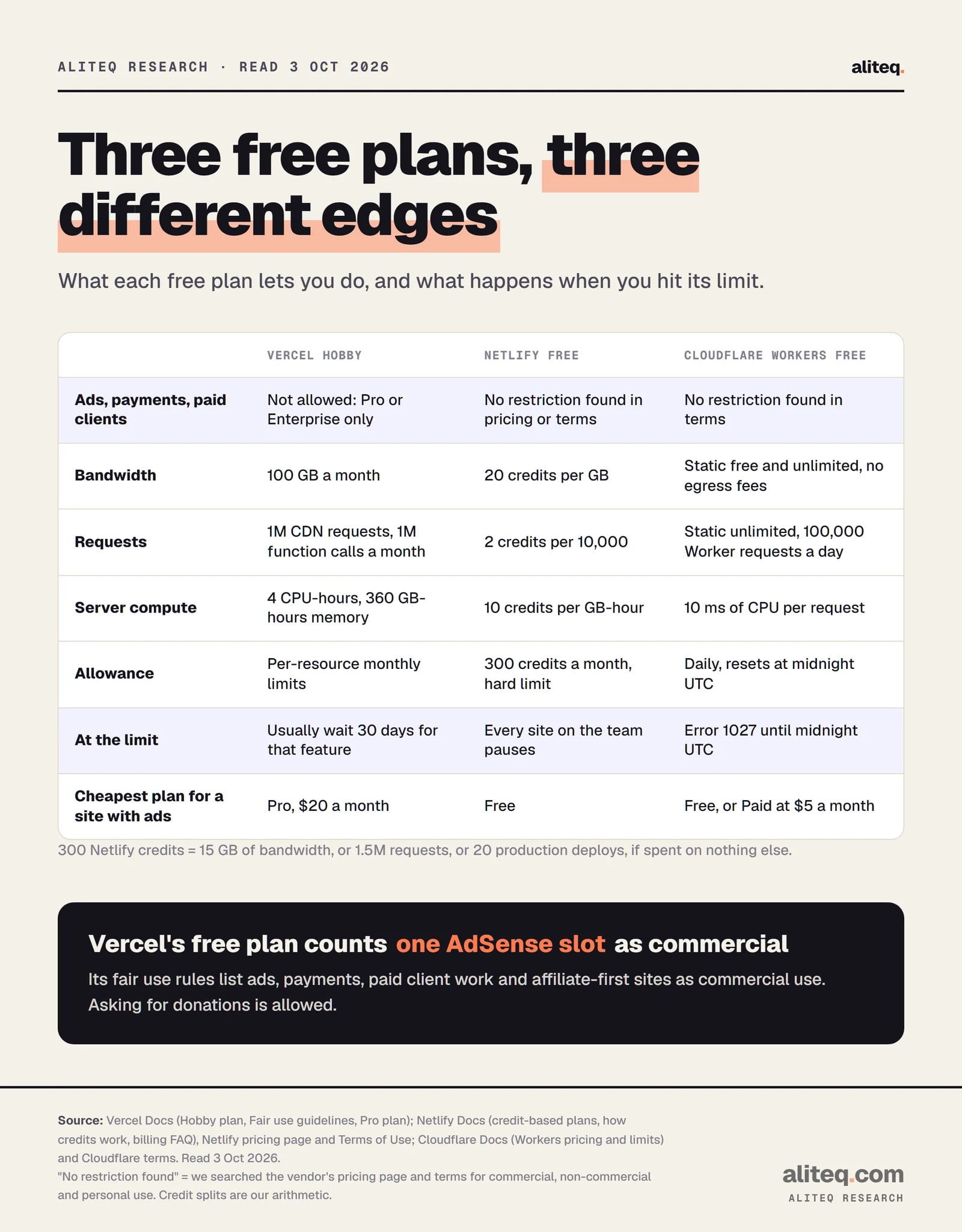 Scorecard comparing the free plans. Vercel Hobby: free, non-commercial personal use only, 100 GB transfer and 1 million CDN requests and 1 million function invocations a month; over the limit you usually wait 30 days; cheapest plan allowing ads or payments is Pro at $20 a month.
