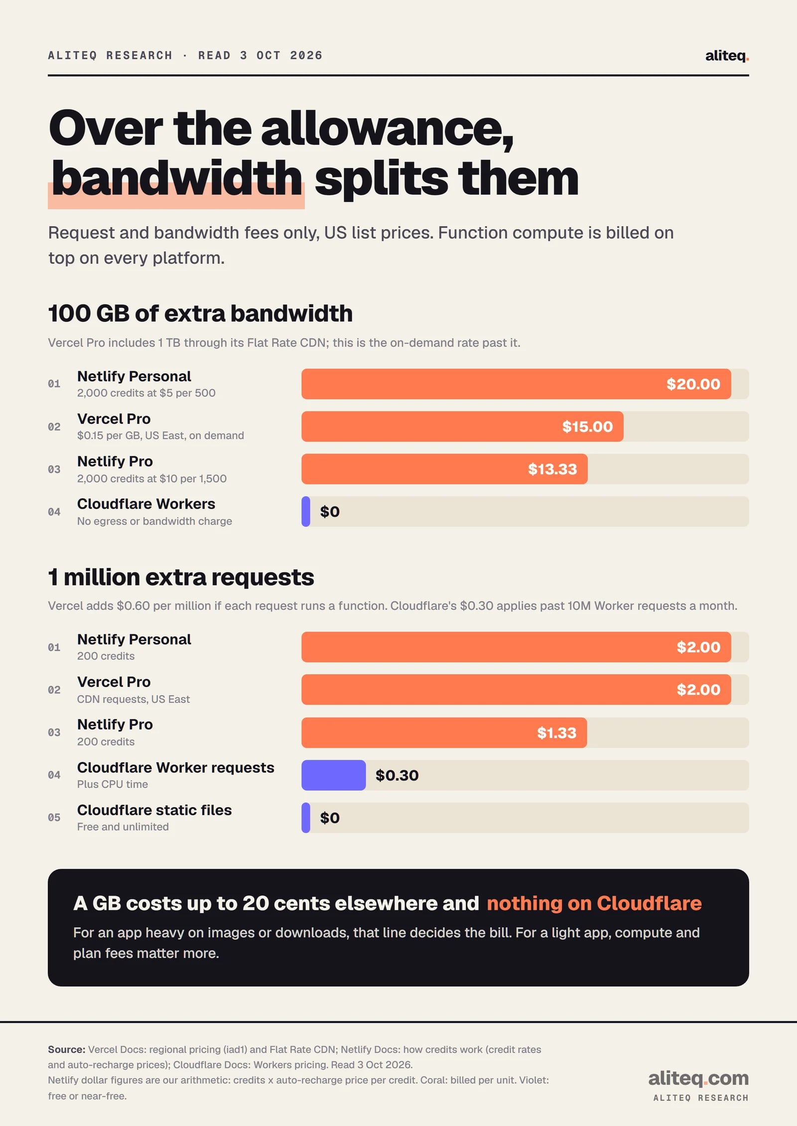 Bar charts of overage prices past included usage. 100 GB of extra bandwidth: Netlify Personal $20.00 (2,000 credits at $5 per 500), Vercel Pro on demand $15.00 ($0.15 per GB, US), Netlify Pro $13.33 (2,000 credits at $10 per 1,500), Cloudflare $0.