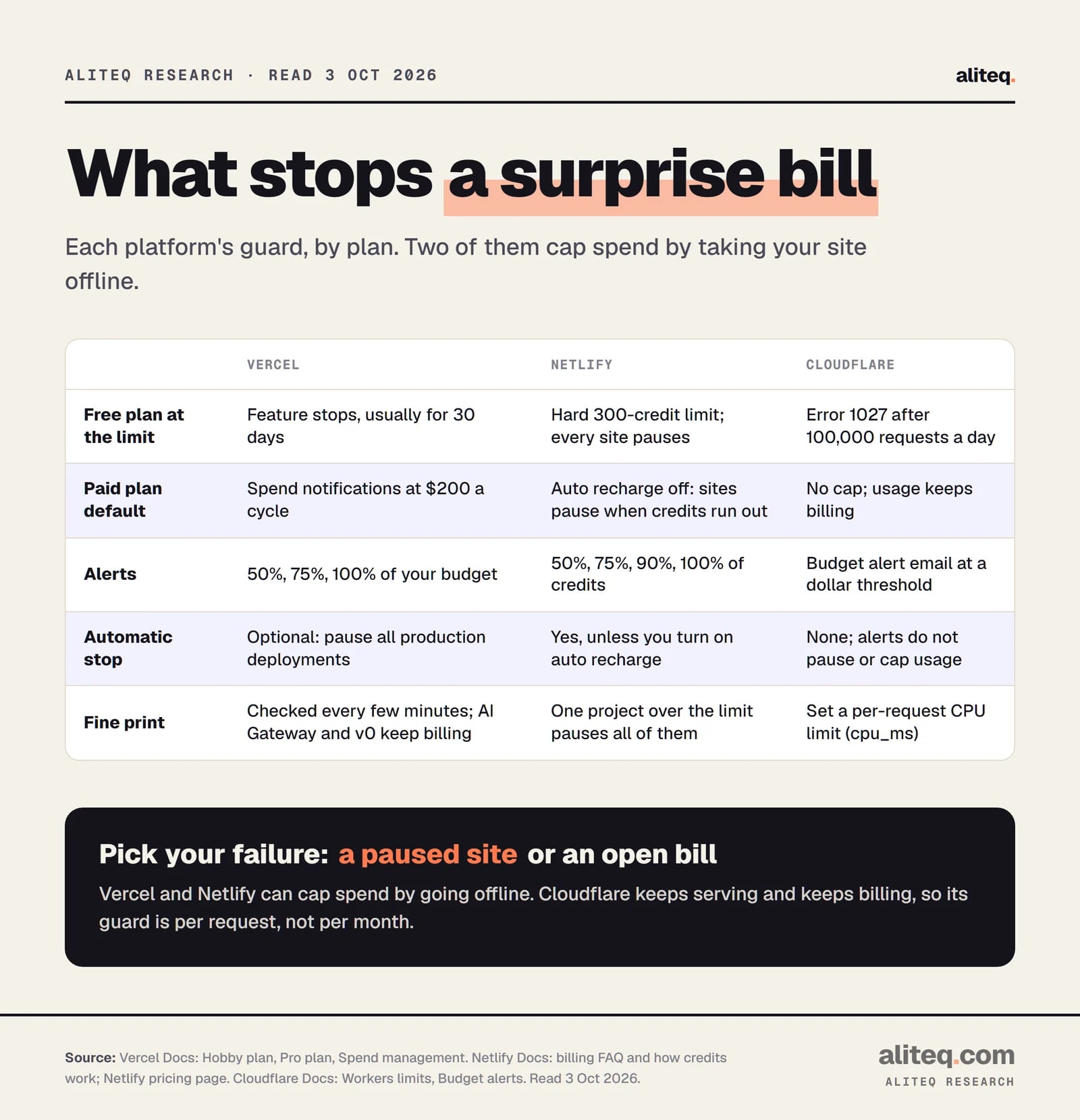 Scorecard of spend guards. Free plans: Vercel Hobby stops the feature, usually for 30 days; Netlify Free has a hard limit of 300 credits and pauses every site; Cloudflare Free returns Error 1027 after 100,000 requests a day until midnight UTC.