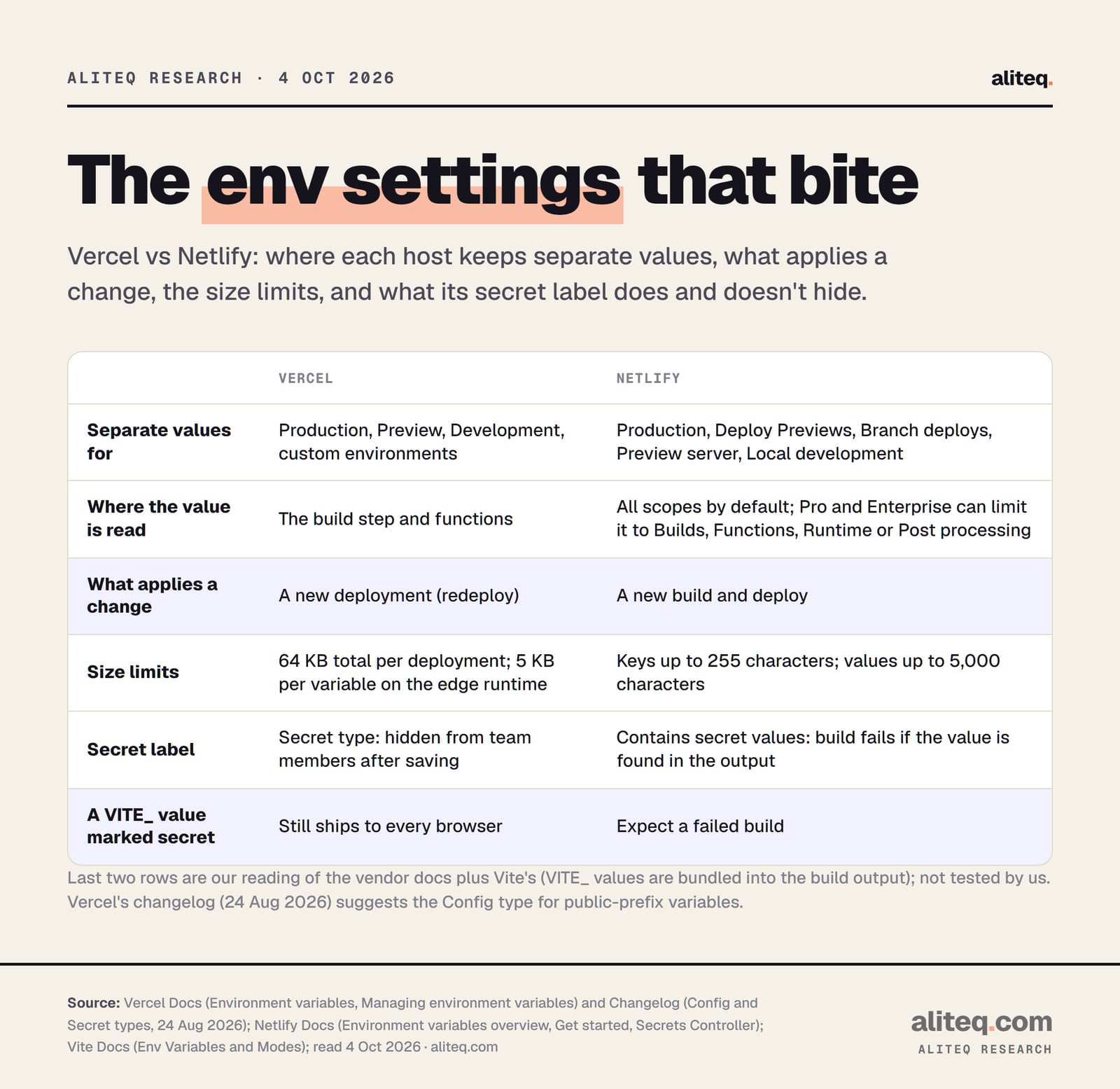 Comparison of Vercel and Netlify environment variable settings. Separate values: Vercel has Production, Preview, Development and custom environments; Netlify has Production, Deploy Previews, Branch deploys, Preview server and Local development. Where the value is read: Vercel in the build step and functions; Netlify all scopes by default, with scopes on Pro and Enterprise.
