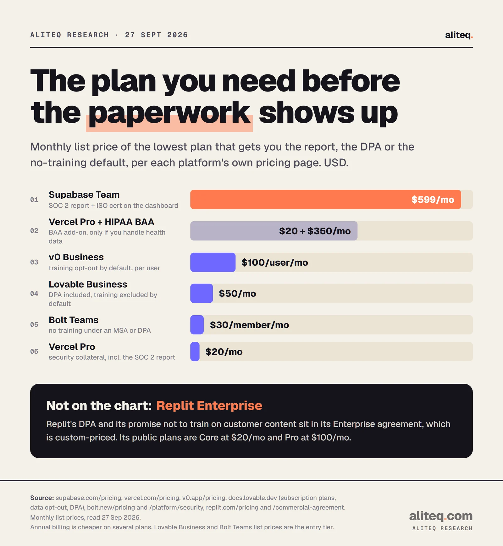 Bar chart of the monthly plan price needed to unlock compliance evidence: Supabase Team $599 a month for the SOC 2 report, Vercel Pro plus HIPAA BAA $20 plus $350 a month, v0 Business $100 per user a month for training opt-out by default, Lovable Business $50 a month for the DPA and no-training default, Bolt Teams $30 per member a month, Vercel Pro $20 a month for security collateral. Replit's DPA and no-training terms sit in its custom-priced Enterprise agreement.