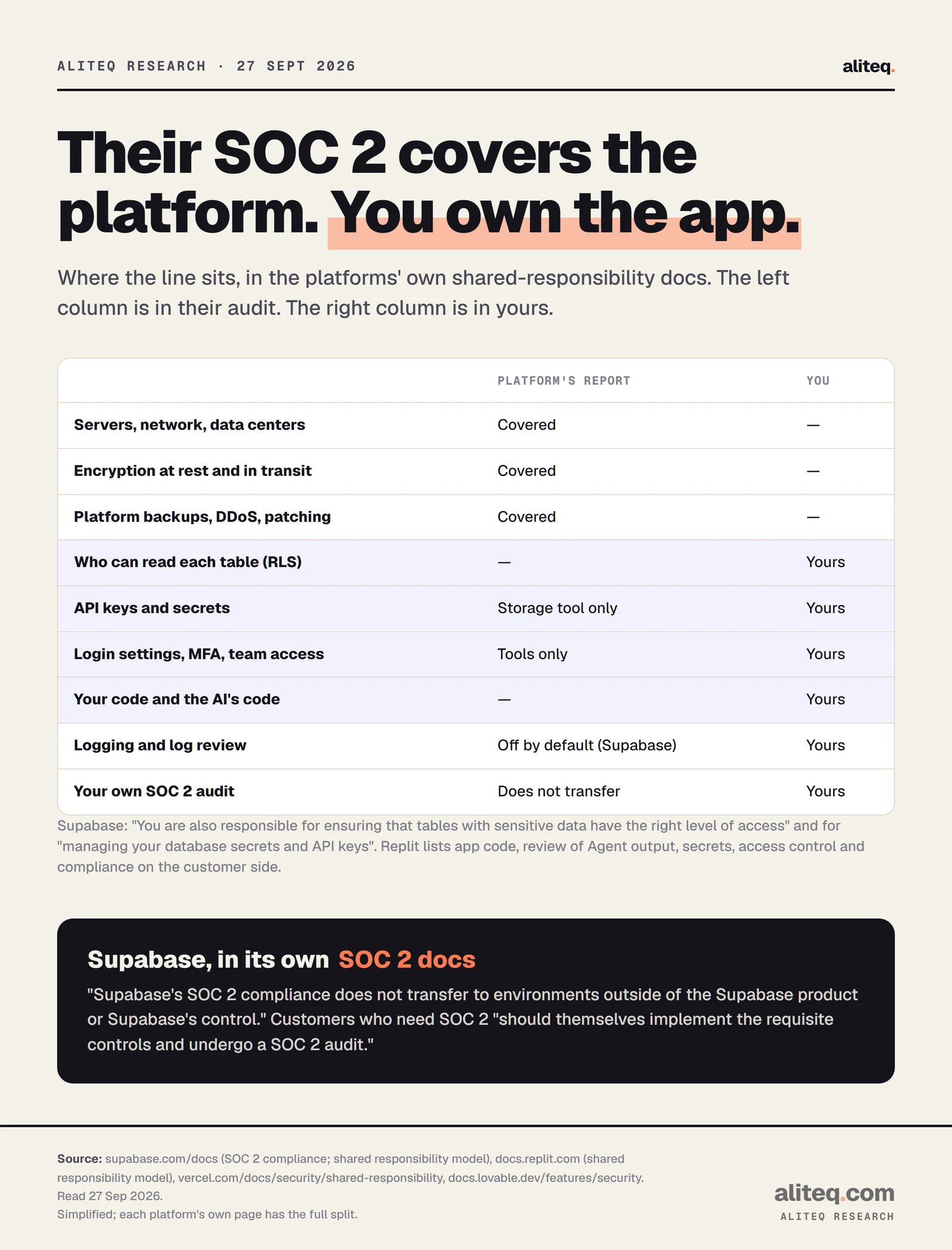 Two-column chart of what a vibe-coding platform's SOC 2 report covers versus what you still own. Covered by the platform: servers and network, encryption, backups, DDoS and patching. Yours: which rows each table exposes (Row Level Security), API keys and secrets, login settings and team access, your code and the AI-generated code, logging and log review, and your own SOC 2 audit. Supabase says its SOC 2 compliance does not transfer outside its product.
