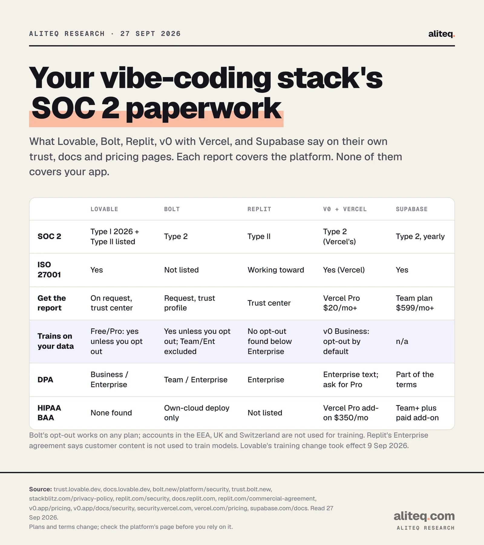 Scorecard of SOC 2 paperwork for Lovable, Bolt, Replit, v0 with Vercel, and Supabase. SOC 2: Lovable Type I 2026 plus Type II listed, Bolt Type 2, Replit Type II, v0 covered by Vercel's Type 2, Supabase Type 2 yearly. ISO 27001: Lovable yes, Bolt not listed, Replit working toward, Vercel yes, Supabase yes.