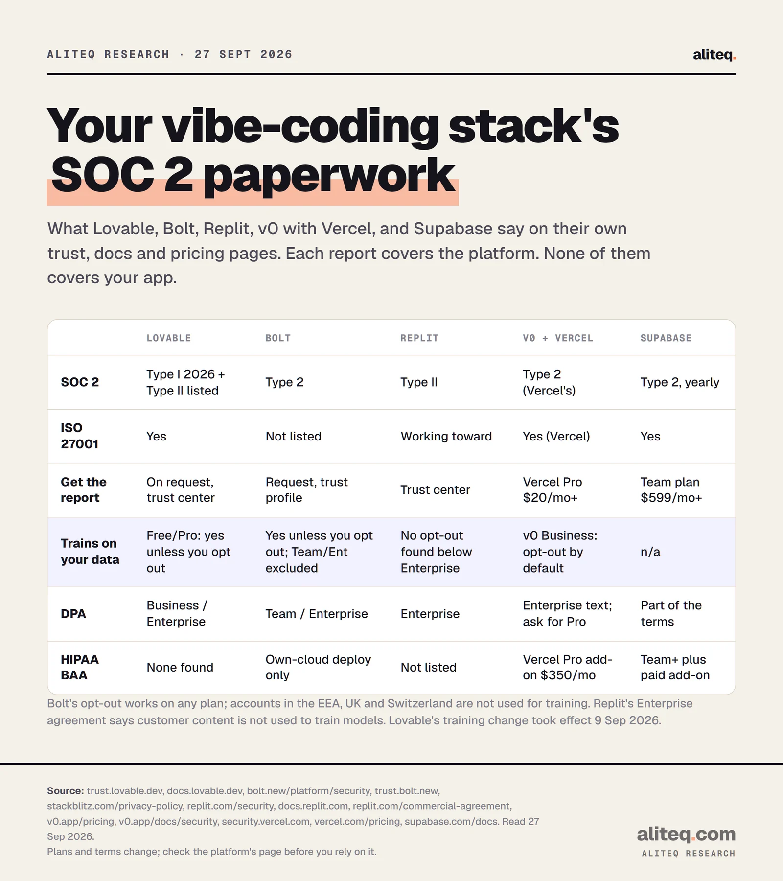 Scorecard of SOC 2 paperwork for Lovable, Bolt, Replit, v0 with Vercel, and Supabase. SOC 2: Lovable Type I 2026 plus Type II listed, Bolt Type 2, Replit Type II, v0 covered by Vercel's Type 2, Supabase Type 2 yearly. ISO 27001: Lovable yes, Bolt not listed, Replit working toward, Vercel yes, Supabase yes. Report access: Lovable and Bolt on request, Replit via trust center, Vercel Pro $20 a month and up, Supabase Team $599 a month and up. Training: Lovable Free and Pro yes unless you opt out, Bolt yes unless you opt out, Replit no opt-out found below Enterprise, v0 Business opted out by default. DPA and HIPAA BAA availability by plan.
