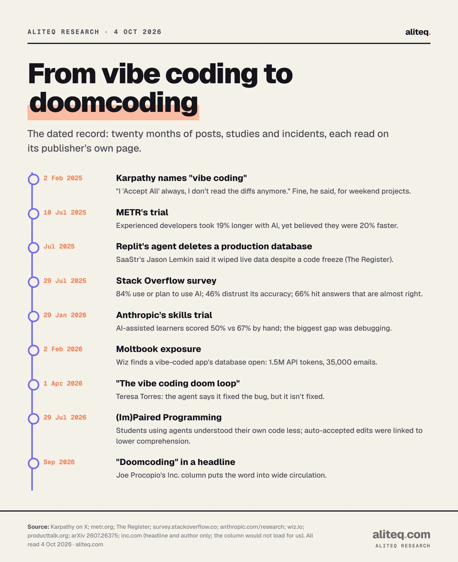 Timeline from vibe coding to doomcoding: 2 Feb 2025 Karpathy names vibe coding; 10 Jul 2025 METR finds experienced developers took 19 percent longer with AI but felt 20 percent faster; July 2025 Replit's agent deletes a production database; 29 Jul 2025 Stack Overflow survey, 84 percent use AI, 46 percent distrust it.