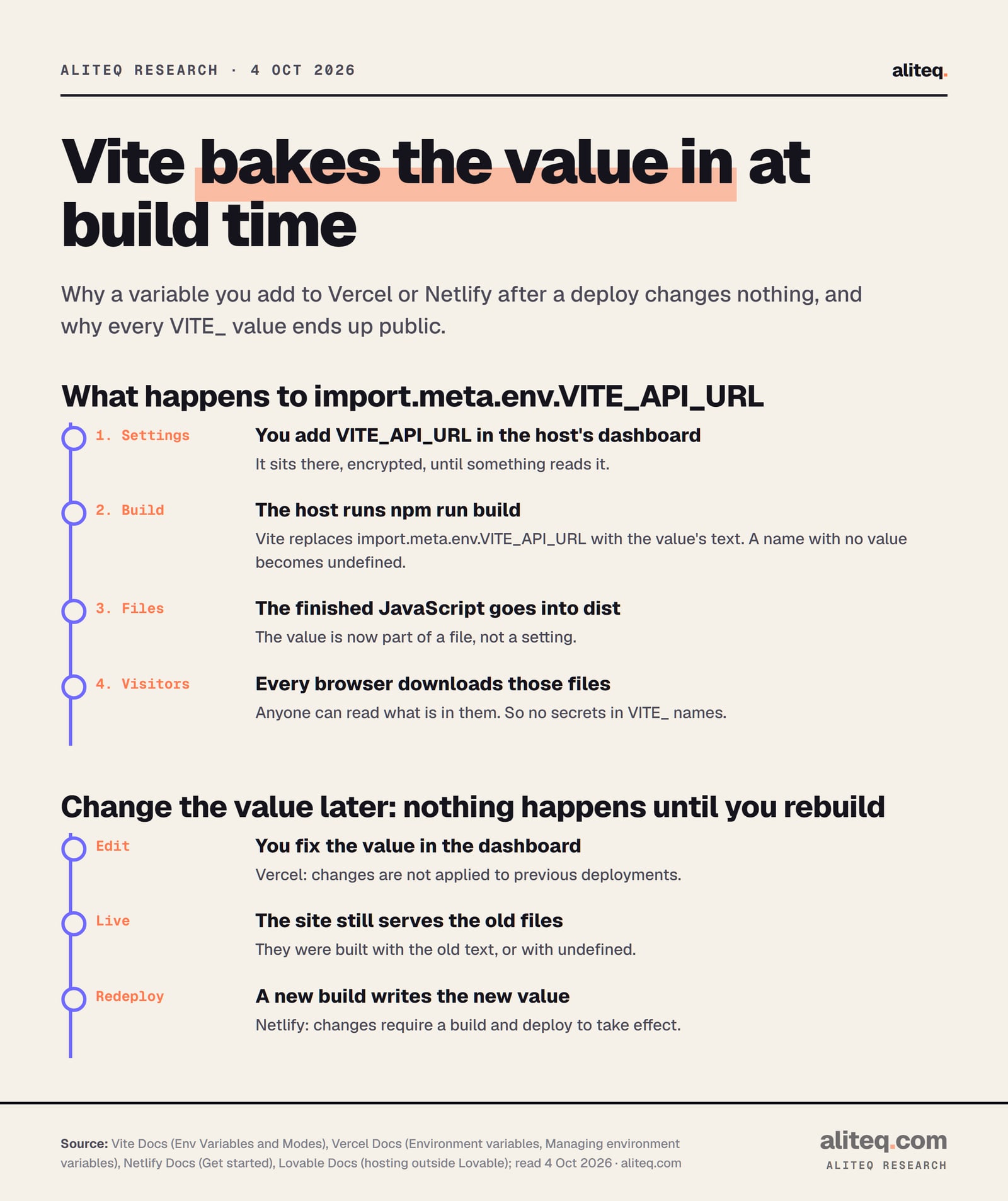 Two timelines. First: you add VITE_API_URL in the host dashboard, the host runs npm run build, Vite replaces import.meta.env.VITE_API_URL with the value's text or undefined if there is none, the JavaScript goes into dist, and every visitor's browser downloads it, so no secrets in VITE_ names.