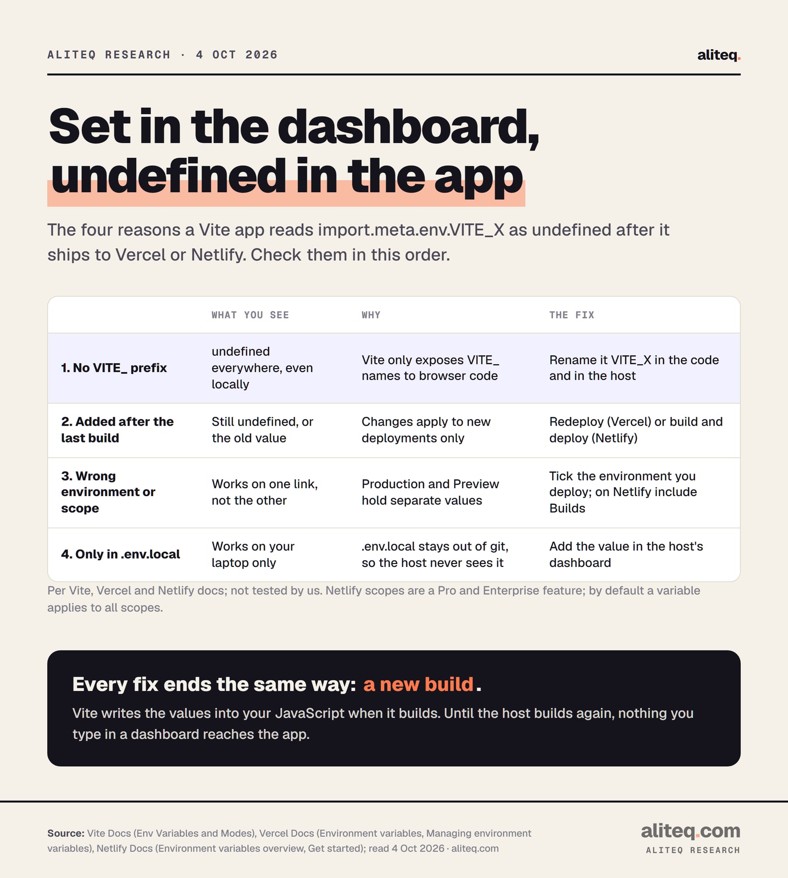 Scorecard of four causes of undefined Vite environment variables on Vercel or Netlify. One: no VITE_ prefix, undefined everywhere, rename it VITE_ in code and host. Two: added after the last build, still undefined or old value, redeploy. Three: wrong environment or Netlify scope, works on one link and not another, tick the right environment and include Builds.