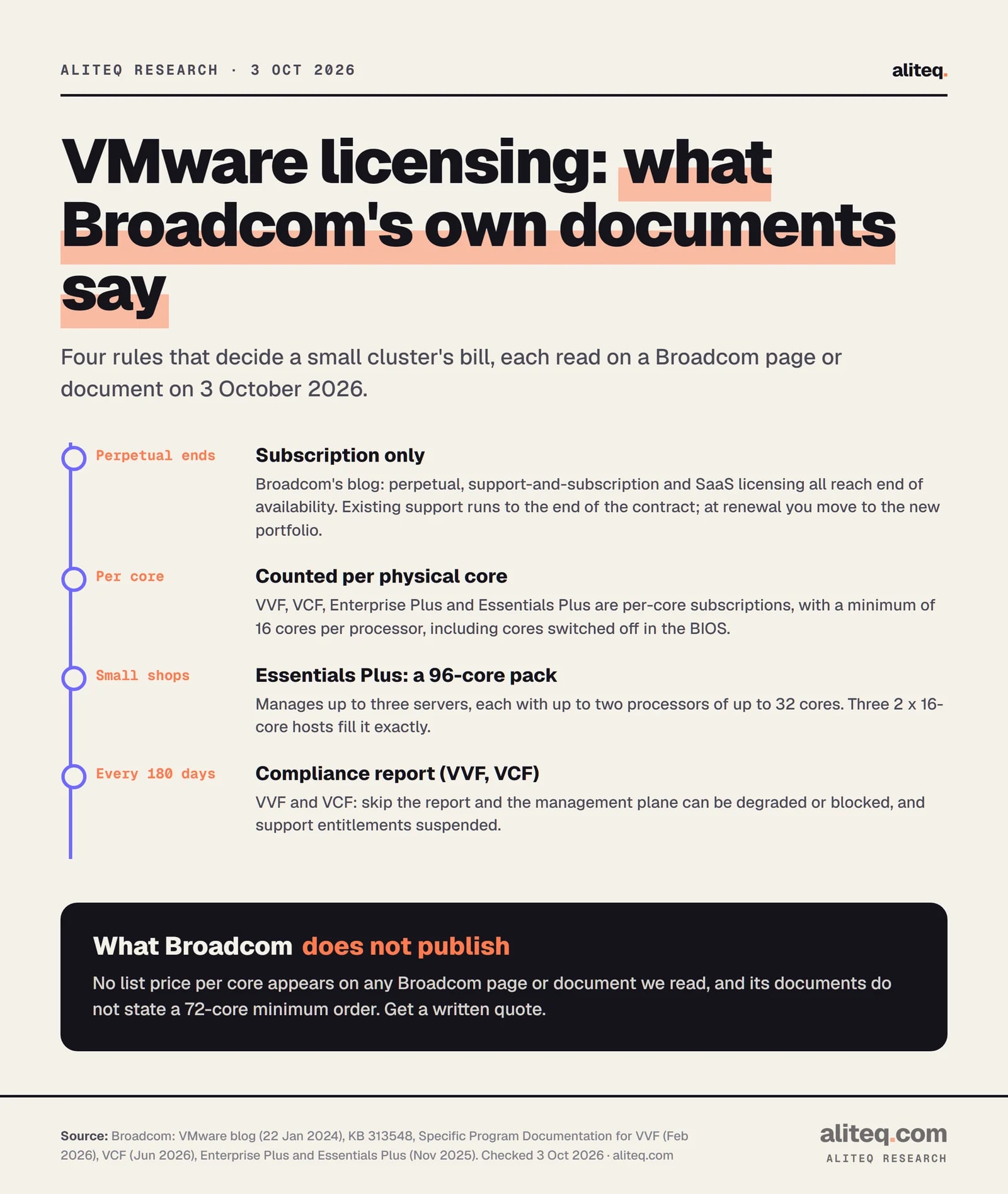 Four VMware licensing rules from Broadcom's own documents. Perpetual licensing ended and everything is subscription. Licensing is per physical core with a 16-core minimum per processor. Essentials Plus is sold as a 96-core pack managing up to three servers of two processors with up to 32 cores each.