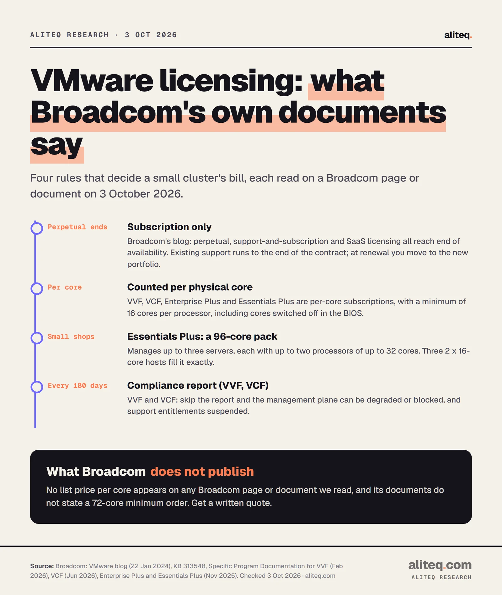 Four VMware licensing rules from Broadcom's own documents. Perpetual licensing ended and everything is subscription. Licensing is per physical core with a 16-core minimum per processor. Essentials Plus is sold as a 96-core pack managing up to three servers of two processors with up to 32 cores each. A compliance report is due every 180 days or management features are degraded and support suspended. Broadcom publishes no list price per core.
