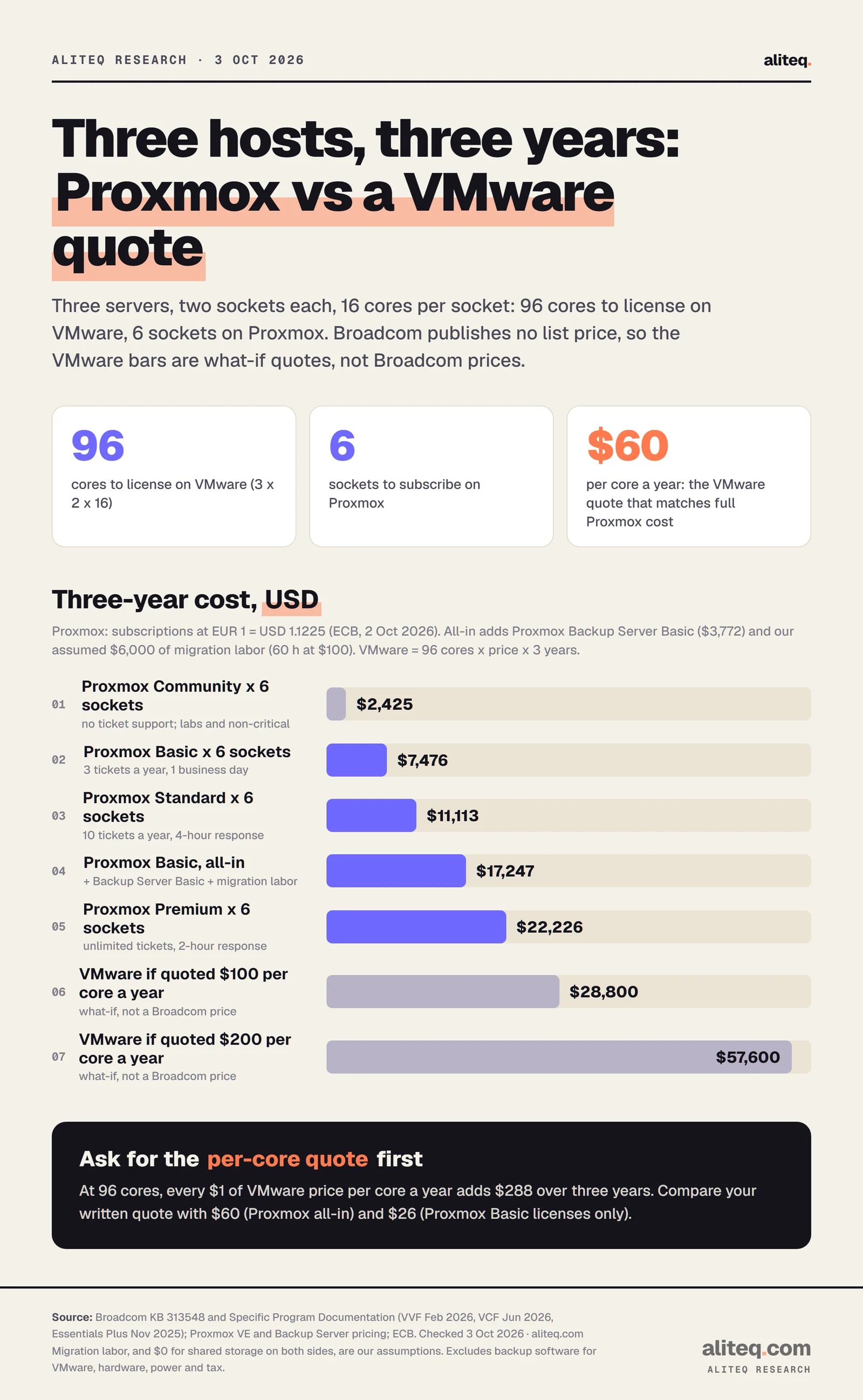 Bar chart of three-year cost for three 2-socket 16-core hosts. Proxmox Community x 6 sockets $2,425; Basic $7,476; Standard $11,113; Basic all-in with Backup Server and migration labor $17,247; Premium $22,226. VMware what-if quotes at $100 per core per year $28,800 and $200 per core per year $57,600. Broadcom publishes no list price.