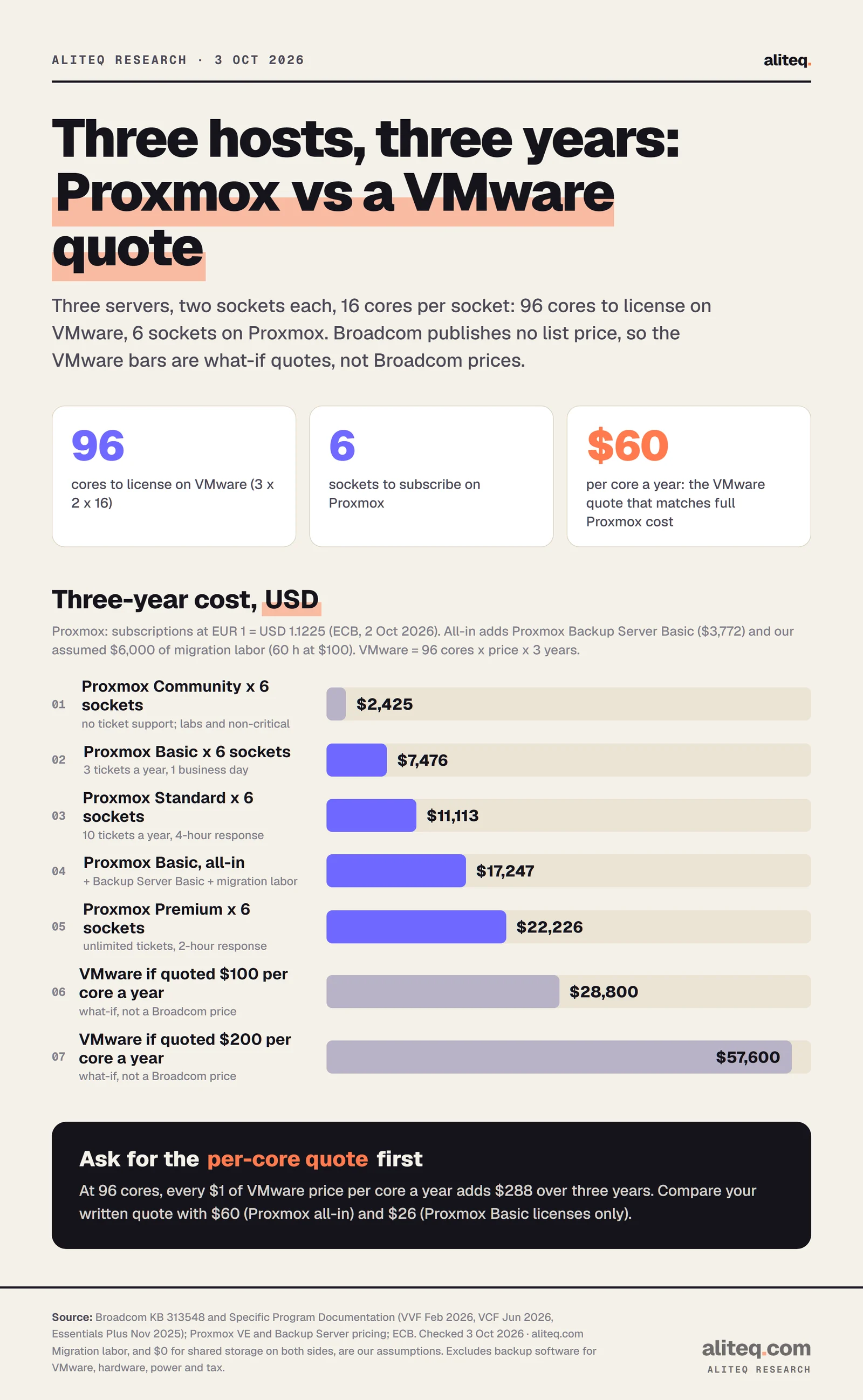 Bar chart of three-year cost for three 2-socket 16-core hosts. Proxmox Community x 6 sockets $2,425; Basic $7,476; Standard $11,113; Basic all-in with Backup Server and migration labor $17,247; Premium $22,226. VMware what-if quotes at $100 per core per year $28,800 and $200 per core per year $57,600. Broadcom publishes no list price. The VMware quote that matches Proxmox all-in is about $60 per core a year.
