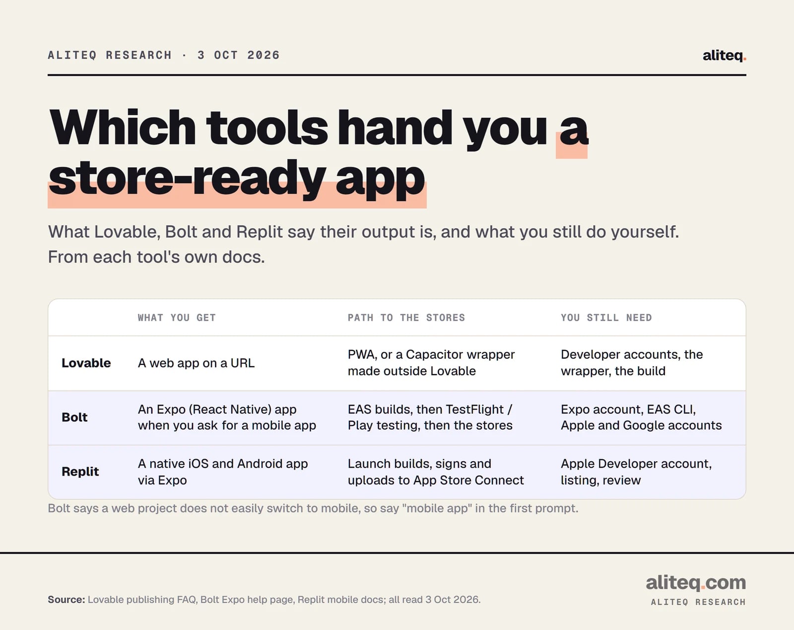 Table comparing Lovable, Bolt and Replit for mobile. Lovable produces a web app and needs a PWA or a Capacitor wrapper outside Lovable. Bolt produces an Expo app with a path through EAS builds, TestFlight and Google Play testing. Replit produces a native Expo app and its Launch feature uploads to App Store Connect.