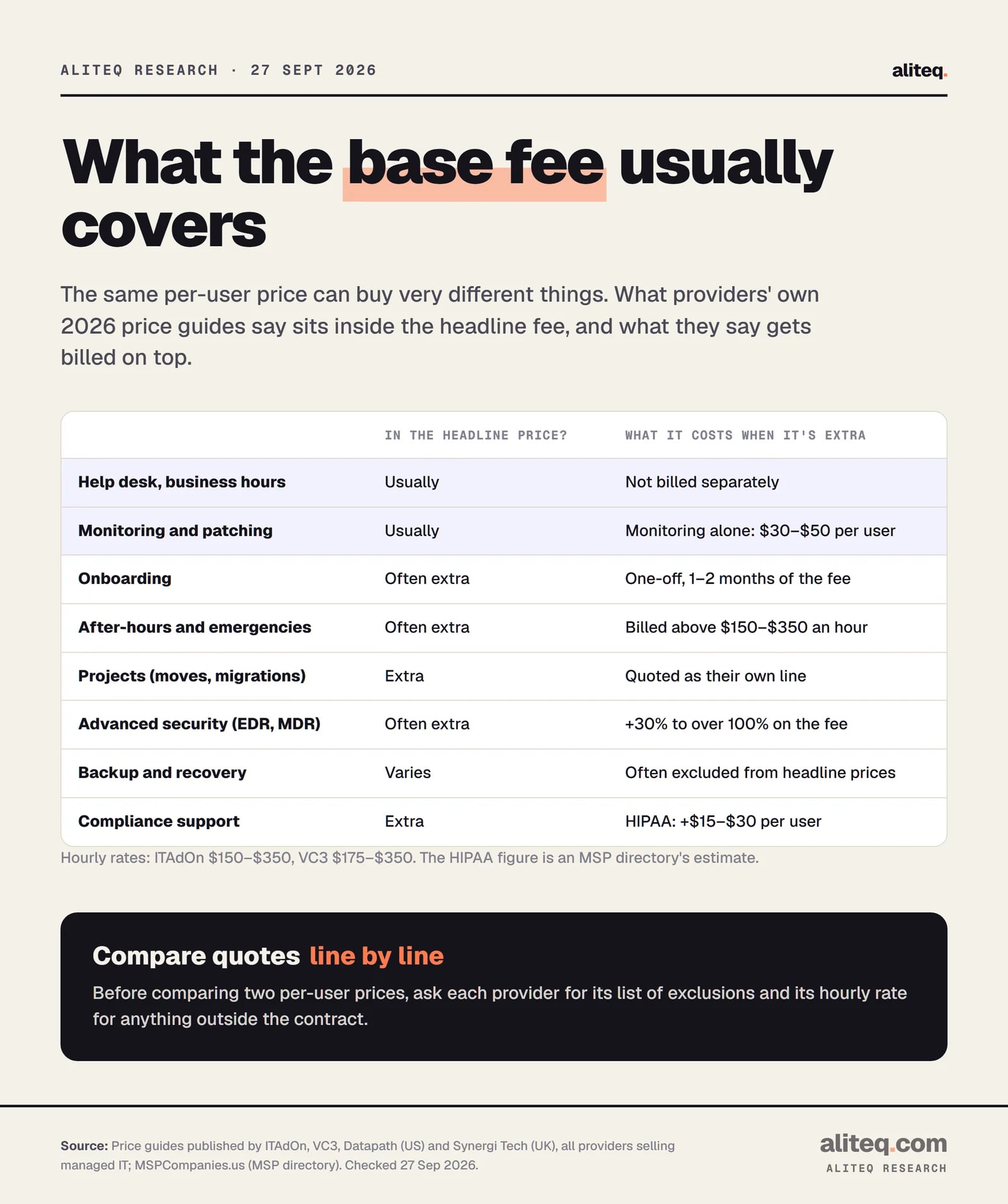 Table of what a managed IT base fee usually covers. Usually included: business-hours help desk, monitoring and patching. Often extra: onboarding at one to two months of the fee, after-hours work billed above $150 to $350 an hour, advanced security adding 30% to over 100%. Extra: projects quoted separately, compliance such as HIPAA at $15 to $30 per user. Backup varies.
