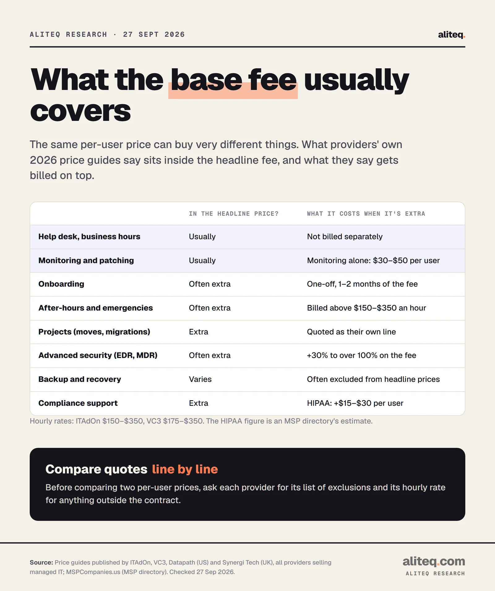 Table of what a managed IT base fee usually covers. Usually included: business-hours help desk, monitoring and patching. Often extra: onboarding at one to two months of the fee, after-hours work billed above $150 to $350 an hour, advanced security adding 30% to over 100%. Extra: projects quoted separately, compliance such as HIPAA at $15 to $30 per user. Backup varies.