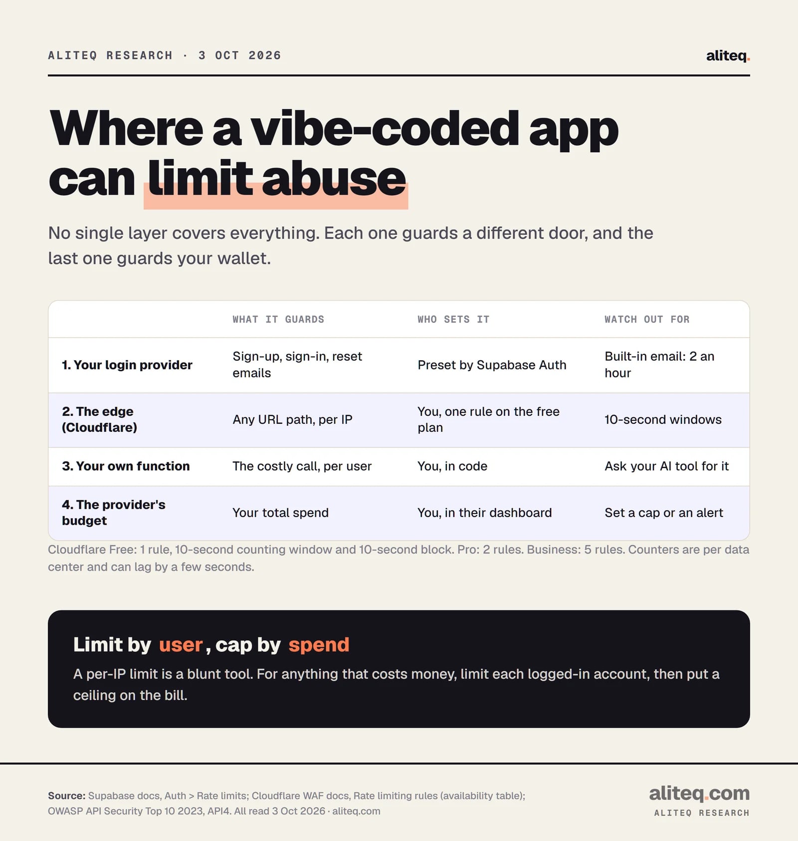 Four layers where a vibe-coded app can limit abuse: login provider, the edge, your own function, and the provider's budget, with who sets each one.
