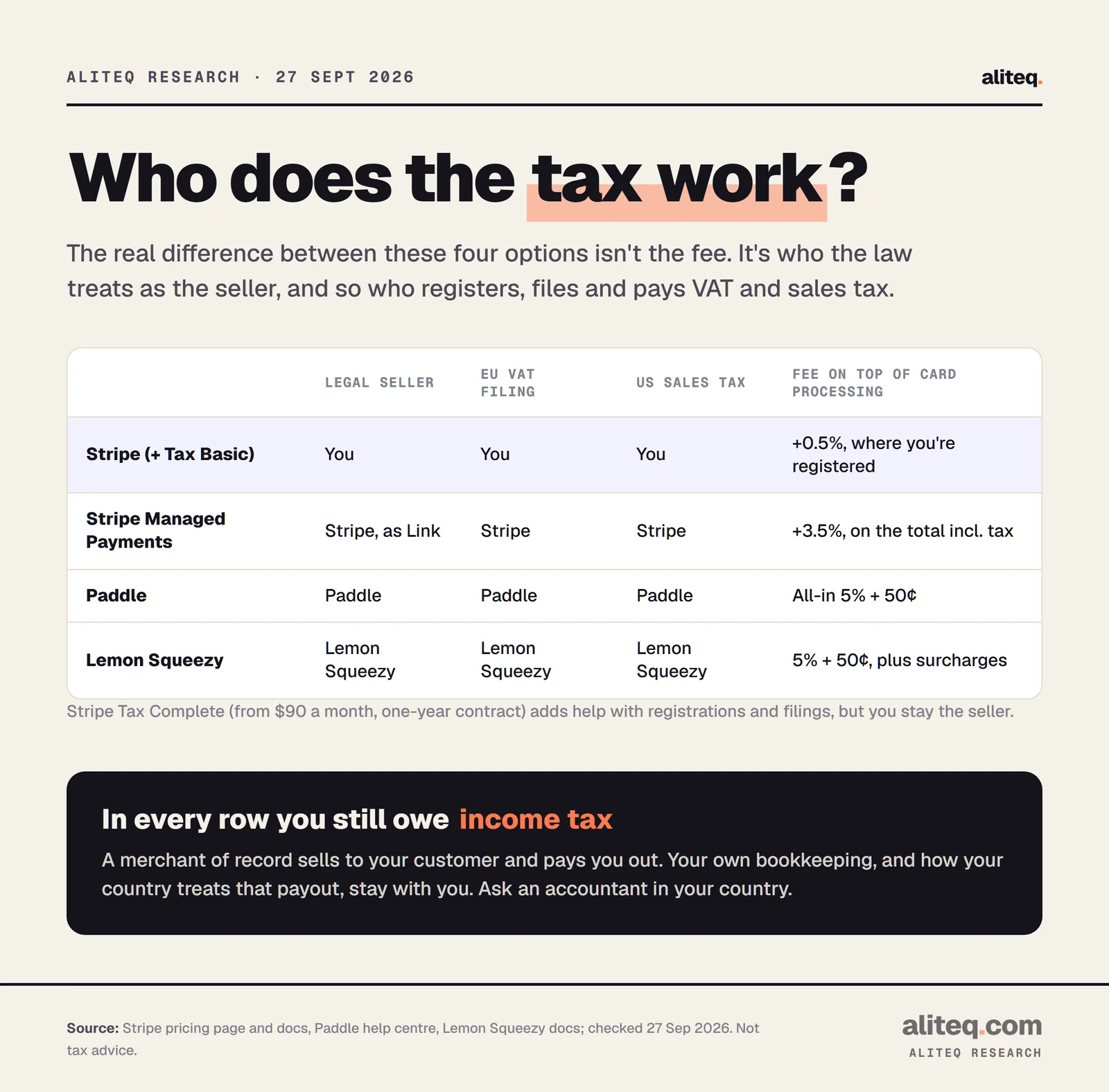 Table of who does the tax work. With Stripe plus Tax Basic you are the legal seller and file EU VAT and US sales tax yourself, for 0.5% more. Stripe Managed Payments, Paddle and Lemon Squeezy are the legal seller and file both.