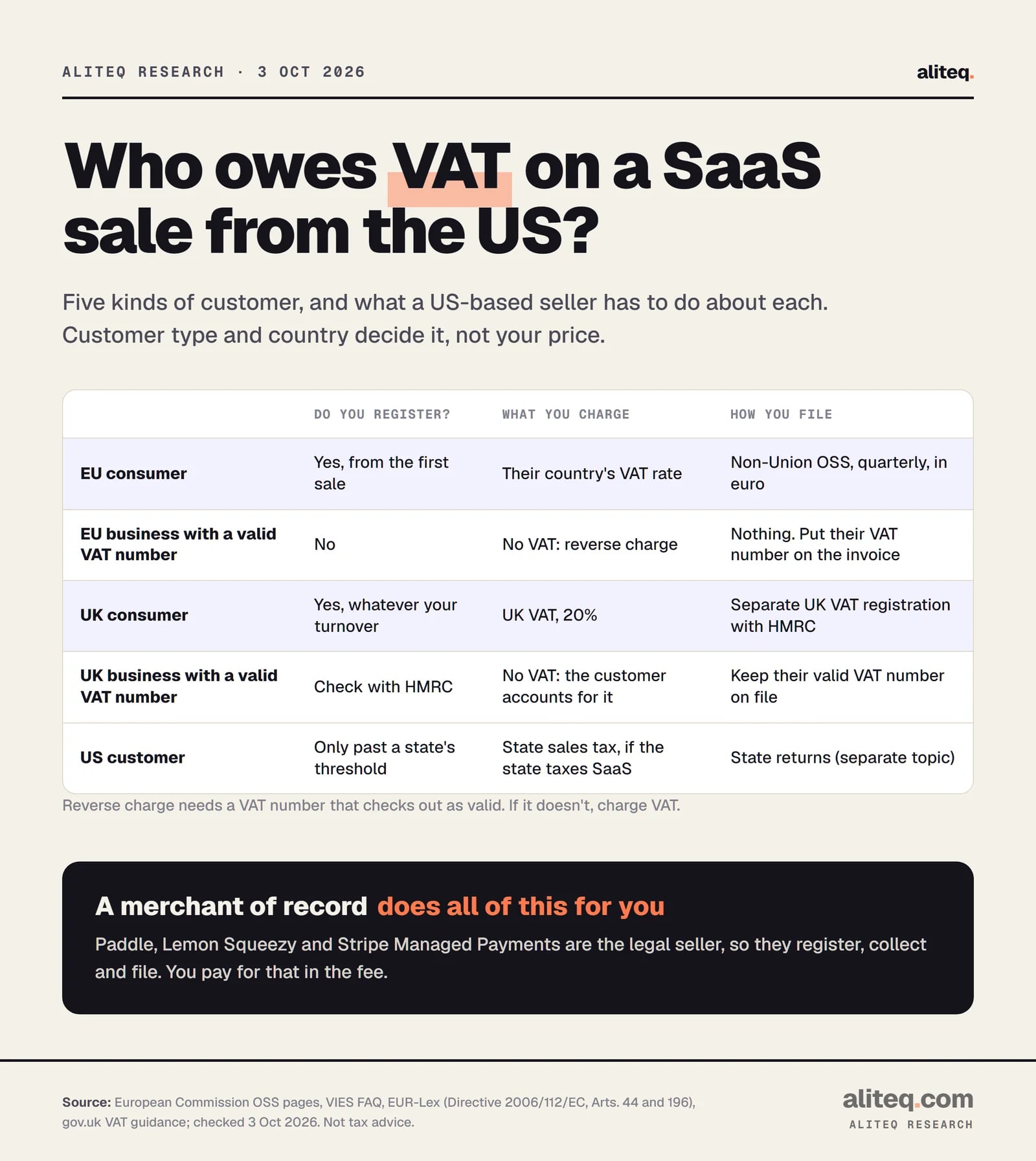 Table of who owes VAT on a SaaS sale from a US seller. EU consumer: register from the first sale, charge the customer's country rate, file via the non-Union OSS each quarter in euro. EU business with a valid VAT number: no registration, no VAT, reverse charge. UK consumer: register whatever the turnover, charge 20% UK VAT, file separately with HMRC.