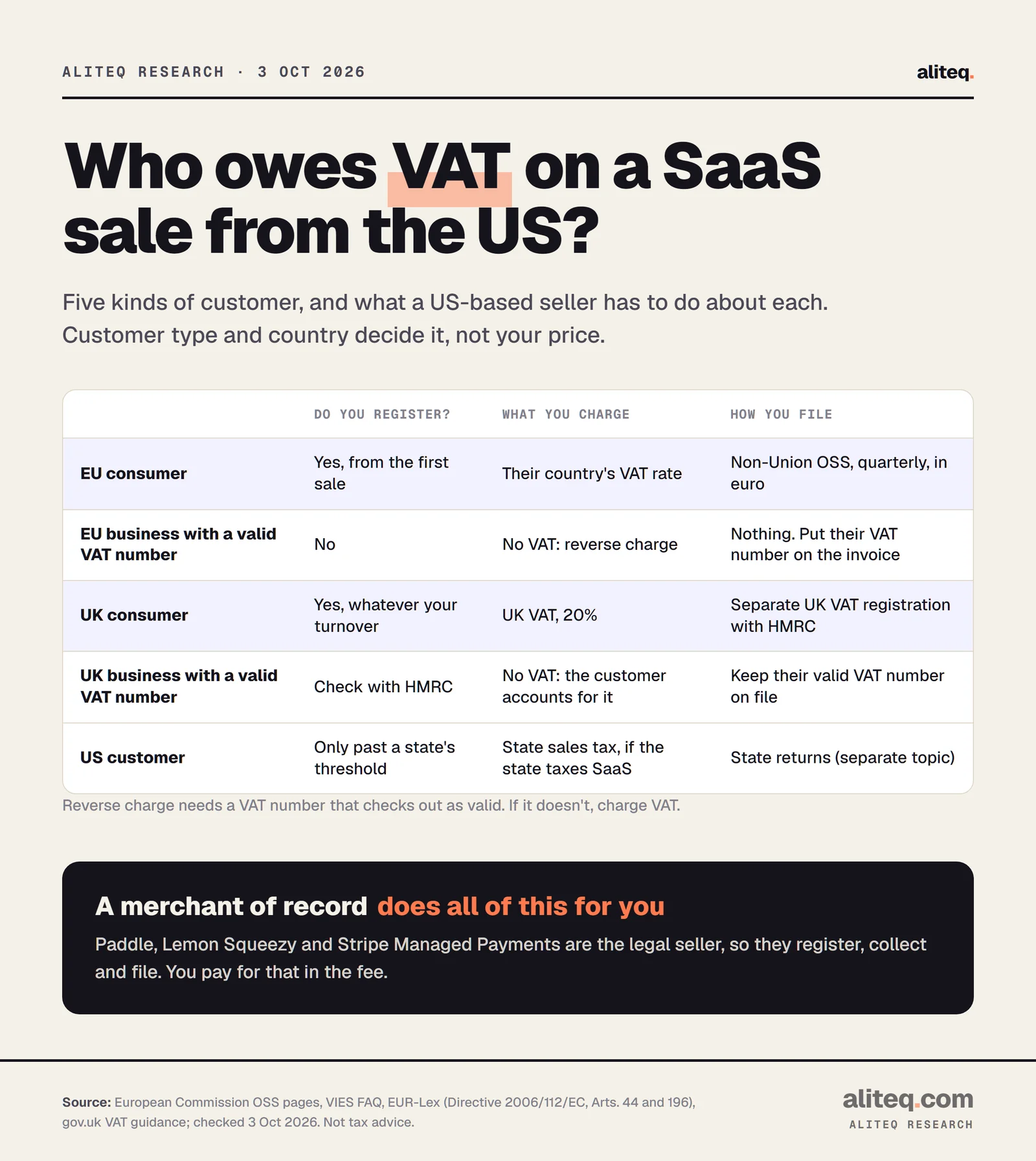 Table of who owes VAT on a SaaS sale from a US seller. EU consumer: register from the first sale, charge the customer's country rate, file via the non-Union OSS each quarter in euro. EU business with a valid VAT number: no registration, no VAT, reverse charge. UK consumer: register whatever the turnover, charge 20% UK VAT, file separately with HMRC. UK business with a VAT number: no VAT charged. US customer: state sales tax only past a state threshold. A merchant of record handles all of it for a fee.