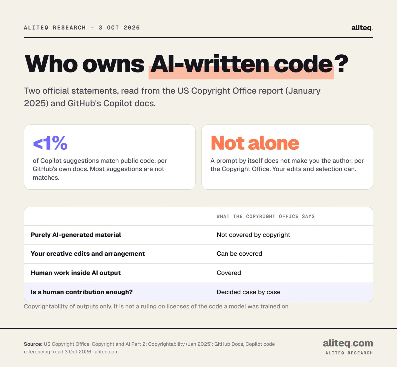 Two statements. GitHub says matches to public code occur in under one percent of Copilot suggestions. The US Copyright Office says prompts alone do not make a user the author, that purely AI-generated material is not covered, that human edits and arrangement can be, and that sufficiency is decided case by case.