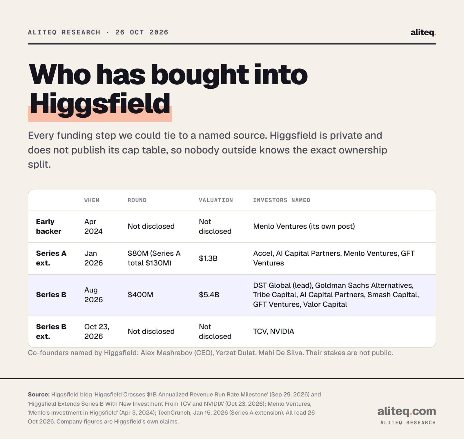 Table of Higgsfield's funding, read 26 October 2026. April 2024: Menlo Ventures announces its investment, amount not disclosed. January 2026: $80 million Series A extension, Series A total $130 million, valuation $1.3 billion, investors Accel, AI Capital Partners, Menlo Ventures and GFT Ventures (TechCrunch).