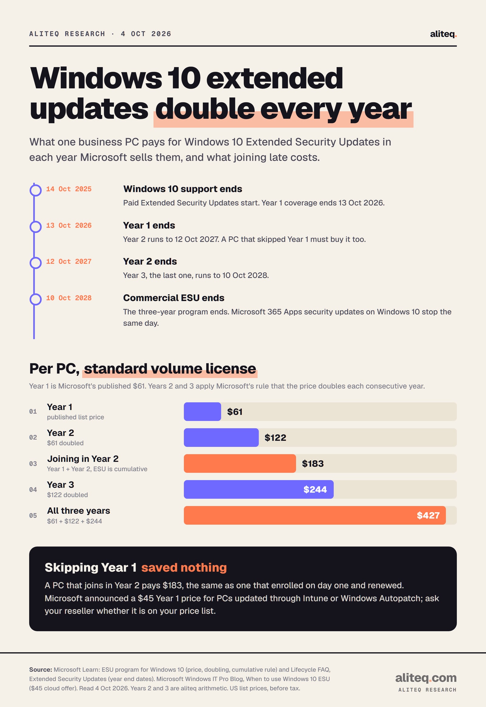 Timeline of Windows 10 commercial Extended Security Updates: support ended 14 October 2025, Year 1 ends 13 October 2026, Year 2 ends 12 October 2027, Year 3 ends 10 October 2028. Bars of the price per PC: Year 1 $61, Year 2 $122, joining in Year 2 $183 because Year 1 must be bought too, Year 3 $244, all three years $427.