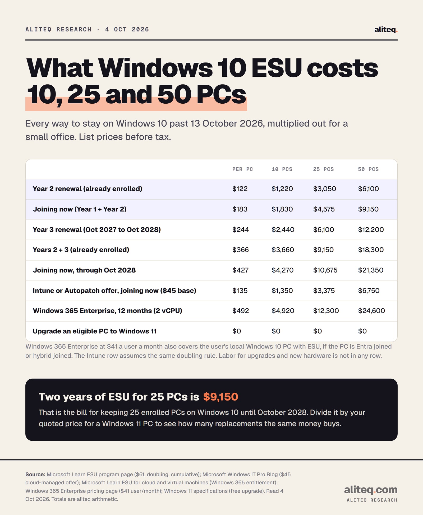 Table of Windows 10 Extended Security Updates costs for 10, 25 and 50 PCs. Year 2 renewal $122 a PC: $1,220, $3,050, $6,100. Joining now with Year 1 $183: $1,830, $4,575, $9,150. Year 3 $244: $2,440, $6,100, $12,200. Years 2 and 3 $366: $3,660, $9,150, $18,300. Joining now through October 2028 $427: $4,270, $10,675, $21,350.