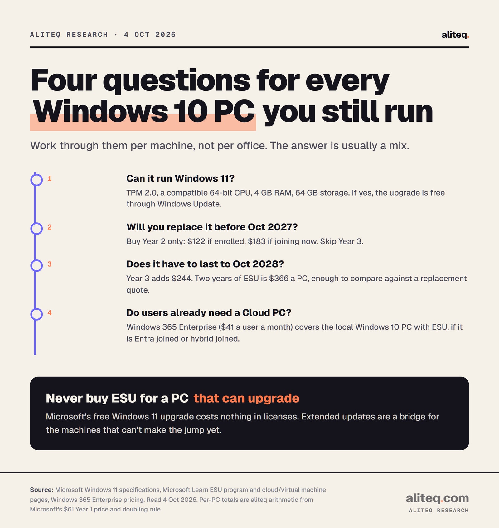 Four decision steps for each Windows 10 PC. One: if it meets Windows 11 requirements (TPM 2.0, compatible 64-bit CPU, 4 GB RAM, 64 GB storage), upgrade free through Windows Update. Two: if it will be replaced before October 2027, buy ESU Year 2 only, $122 if enrolled or $183 if joining now. Three: if it must last to October 2028, Year 3 adds $244, $366 a PC for two years.
