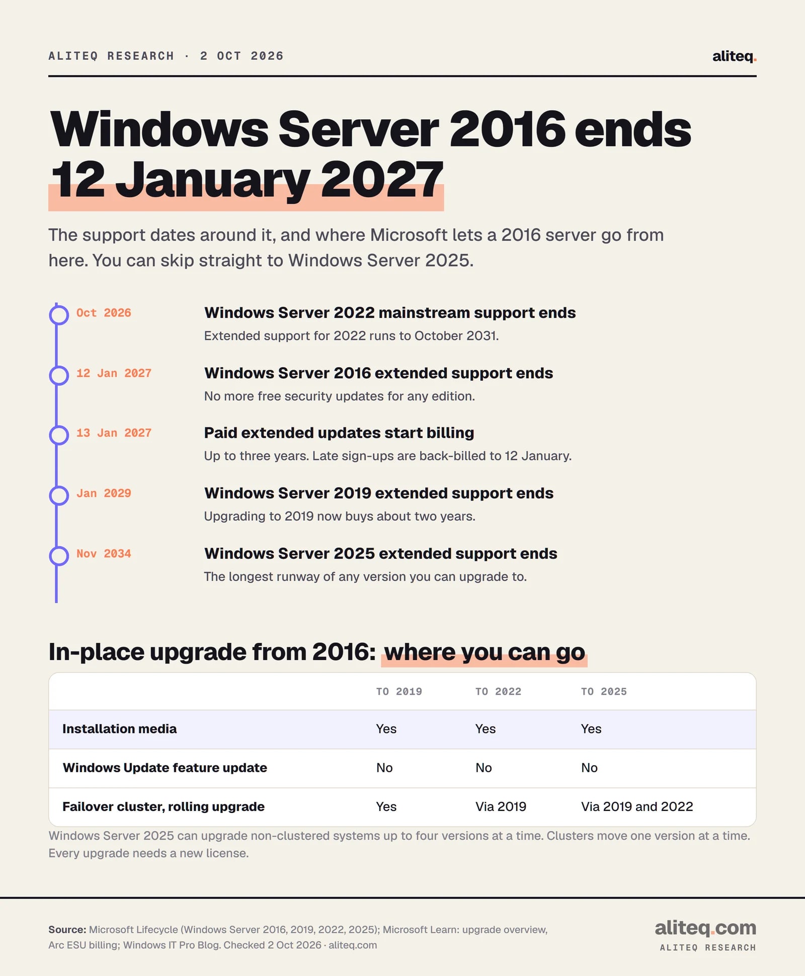 Timeline of Windows Server support dates: Windows Server 2022 mainstream support ends October 2026, Windows Server 2016 extended support ends 12 January 2027, paid extended updates bill from 13 January 2027 for up to three years, Windows Server 2019 ends January 2029 and Windows Server 2025 in November 2034.
