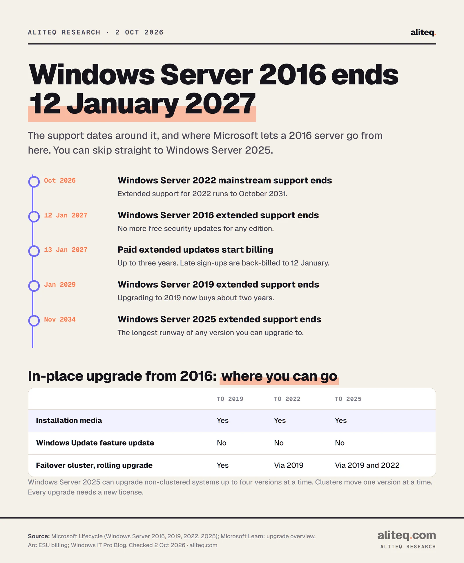 Timeline of Windows Server support dates: Windows Server 2022 mainstream support ends October 2026, Windows Server 2016 extended support ends 12 January 2027, paid extended updates bill from 13 January 2027 for up to three years, Windows Server 2019 ends January 2029 and Windows Server 2025 in November 2034. A table shows Windows Server 2016 can be upgraded in place to 2019, 2022 or 2025 with installation media, not through Windows Update, and a cluster upgrades one version at a time.